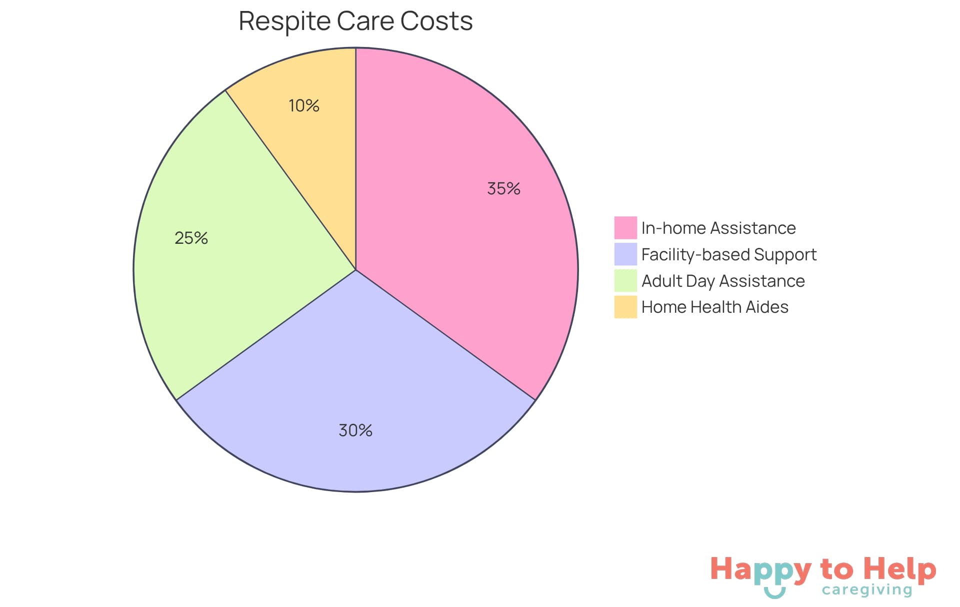 Each slice of the pie shows how much caregivers typically spend on different types of respite care. The larger the slice, the more significant the expense in relation to the total costs.