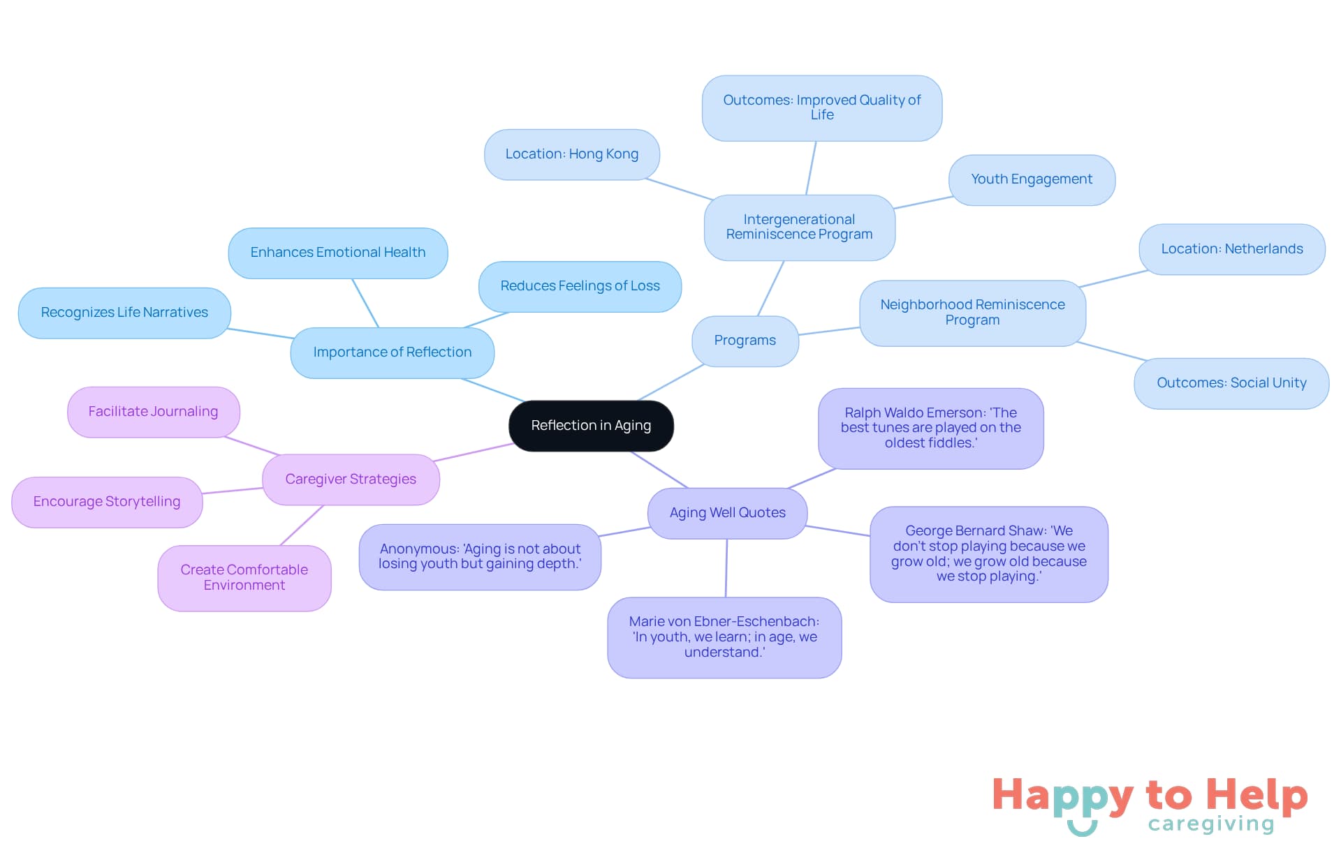 The center represents the main theme of reflection in aging, with branches showing related concepts. Each branch highlights important aspects like programs that support reflection, inspiring quotes, and strategies for caregivers to engage with seniors.