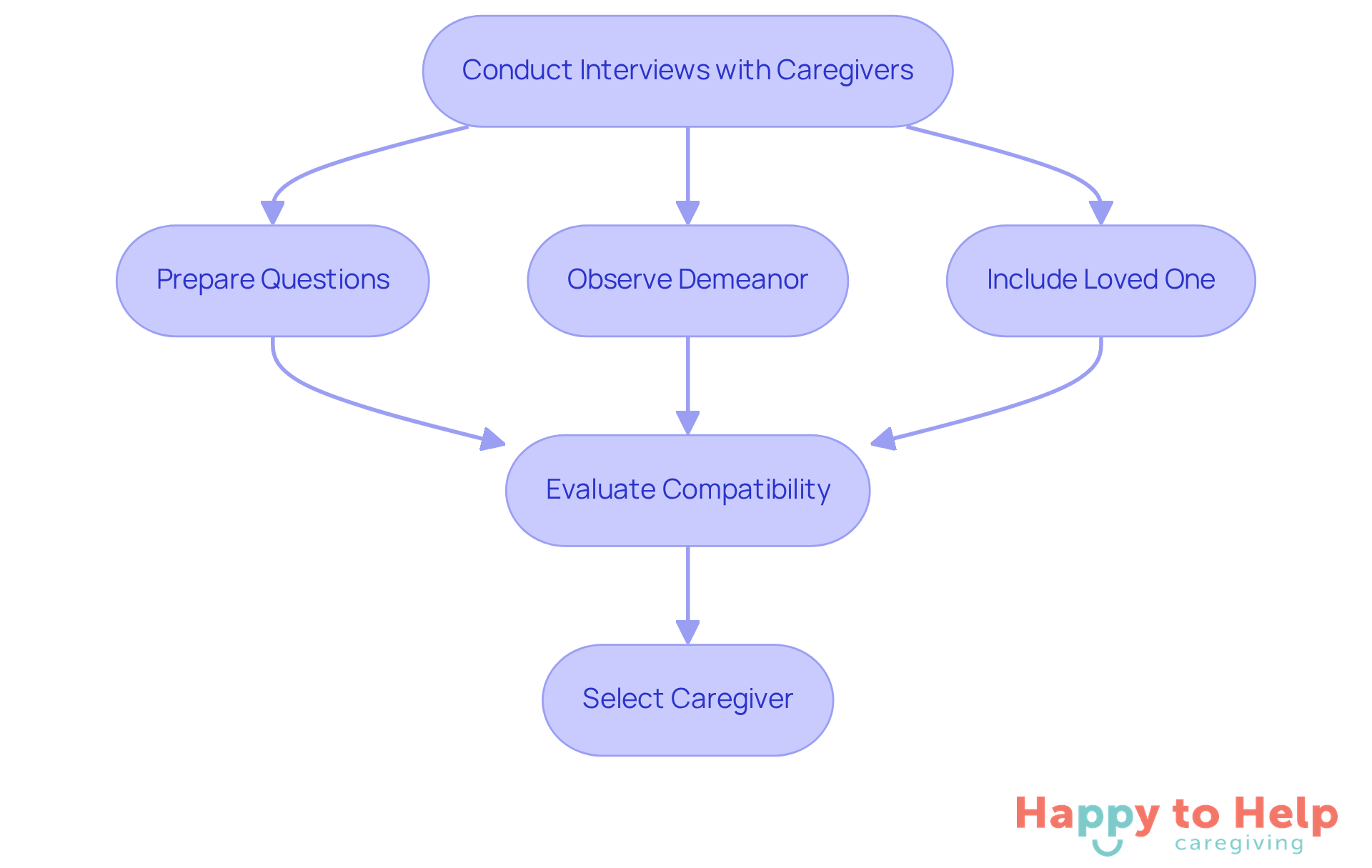 Follow the arrows to see the steps you should take when interviewing caregivers. Each box represents an important action to help you find the right match for your loved one.