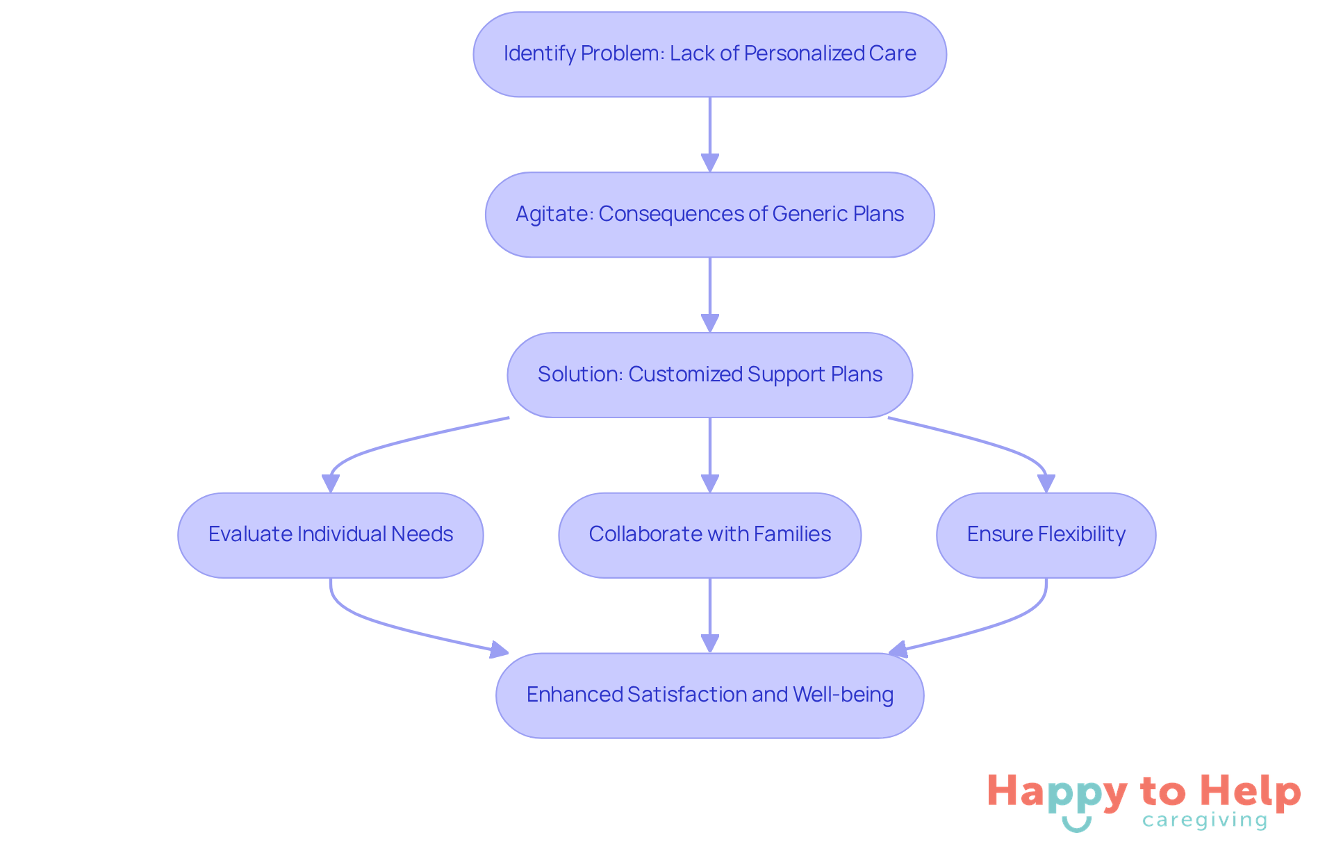 Follow the arrows to see how caregivers can address the lack of personalized care. Each step shows what needs to be done to ensure individuals receive the support they truly need.