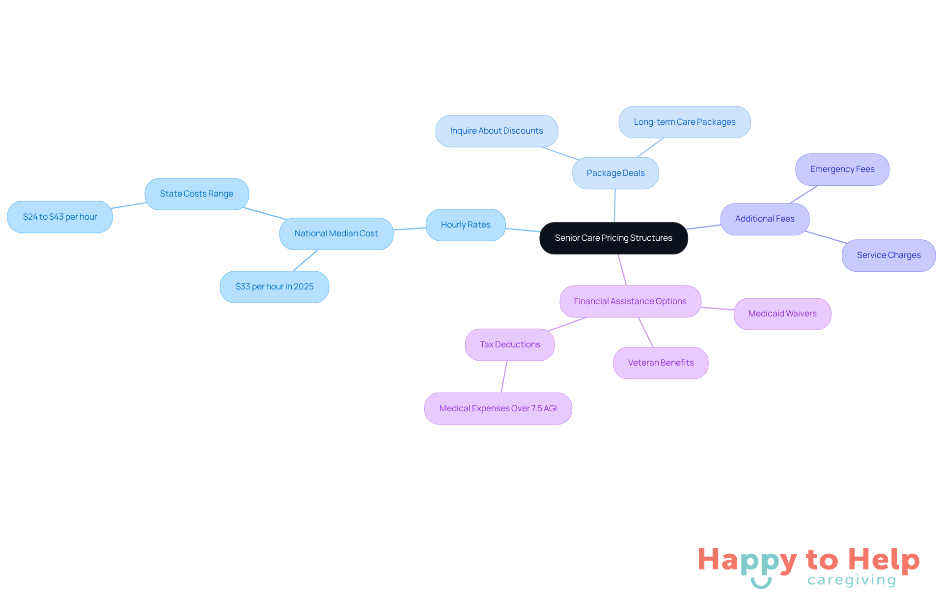 The central node represents the overall topic of pricing structures in senior care. Each branch shows different aspects of costs and financial assistance, helping families navigate their budgeting effectively.