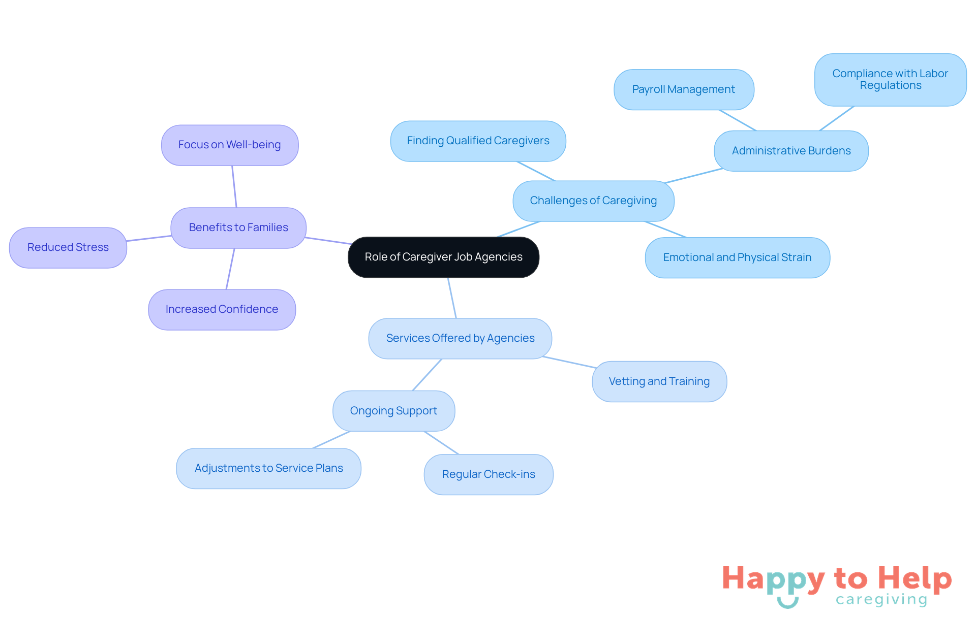 The central node represents the main topic, while the branches show the challenges, services, and benefits related to caregiver job agencies. Each branch and sub-branch helps illustrate how these elements connect and support families in caregiving.