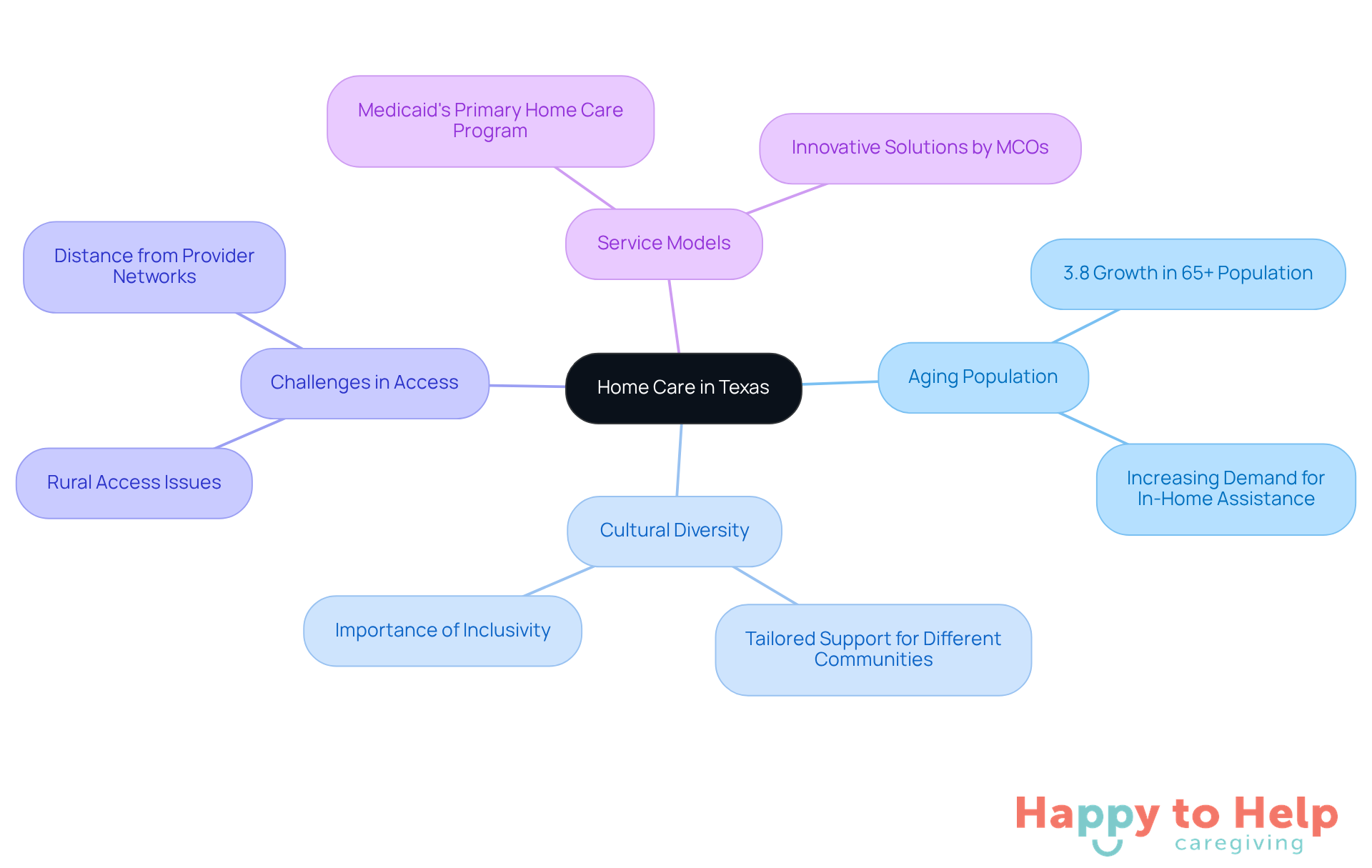 The central node represents the main topic of home care, while the branches show related themes and issues. Each color-coded branch helps you navigate through the different aspects of home care, making it easier to understand the overall context.