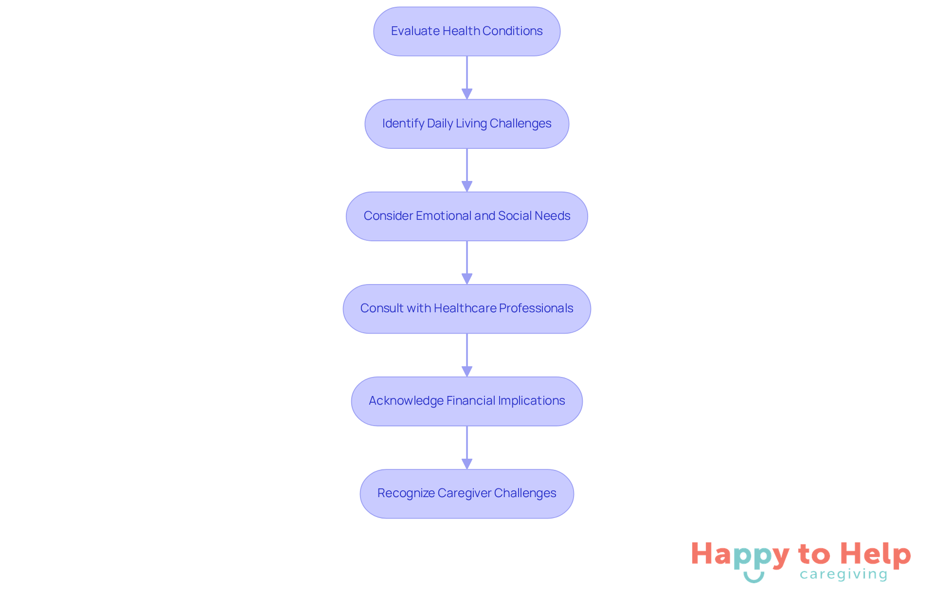 Each box represents a step in the assessment process. Follow the arrows to see how each step leads to the next, helping you understand what to consider when evaluating your care needs.