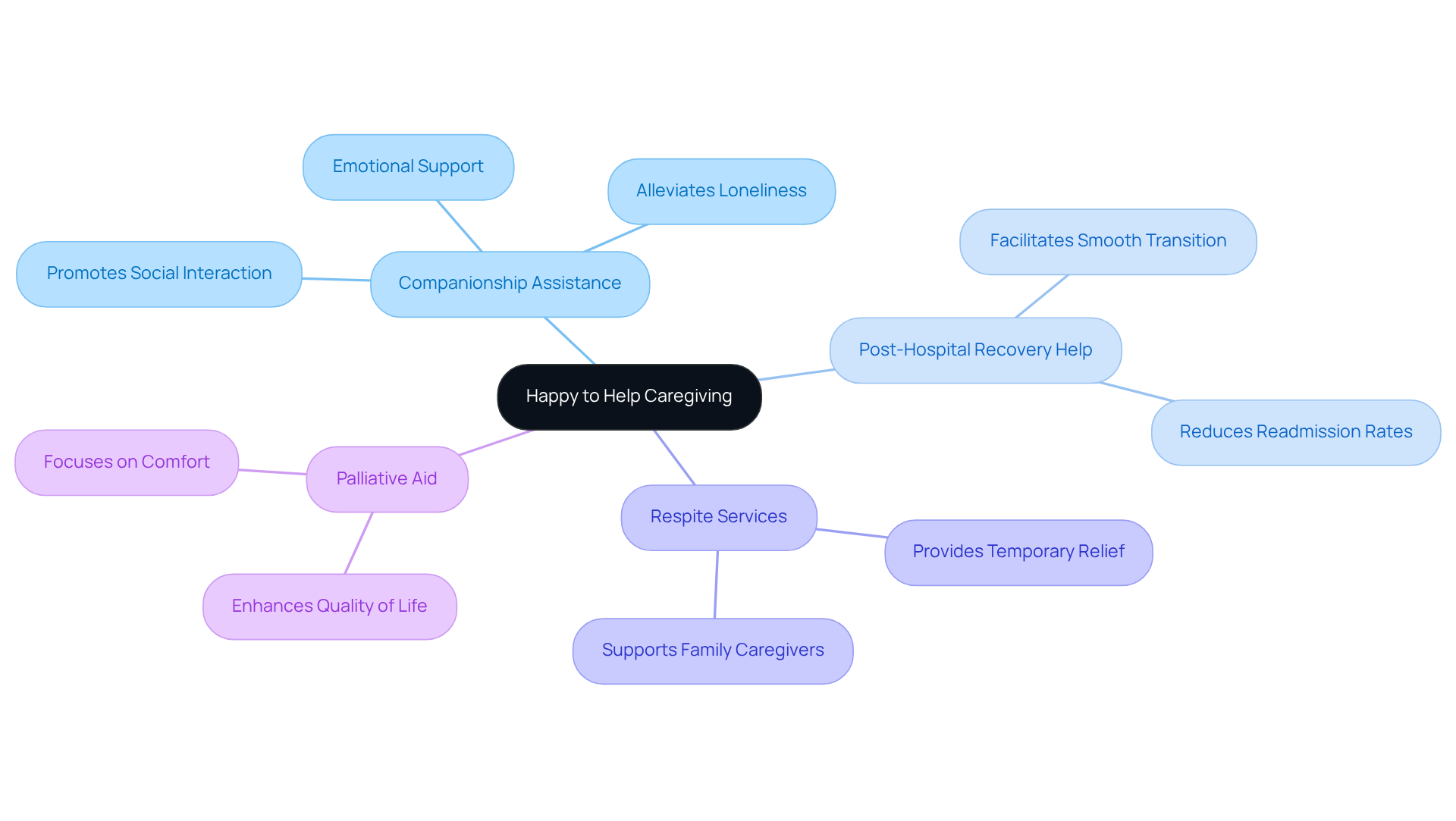 The center represents the caregiving agency, while the branches show the different services offered. Each service can be explored further for its benefits, making it easy to see how they contribute to the overall mission of supporting clients.