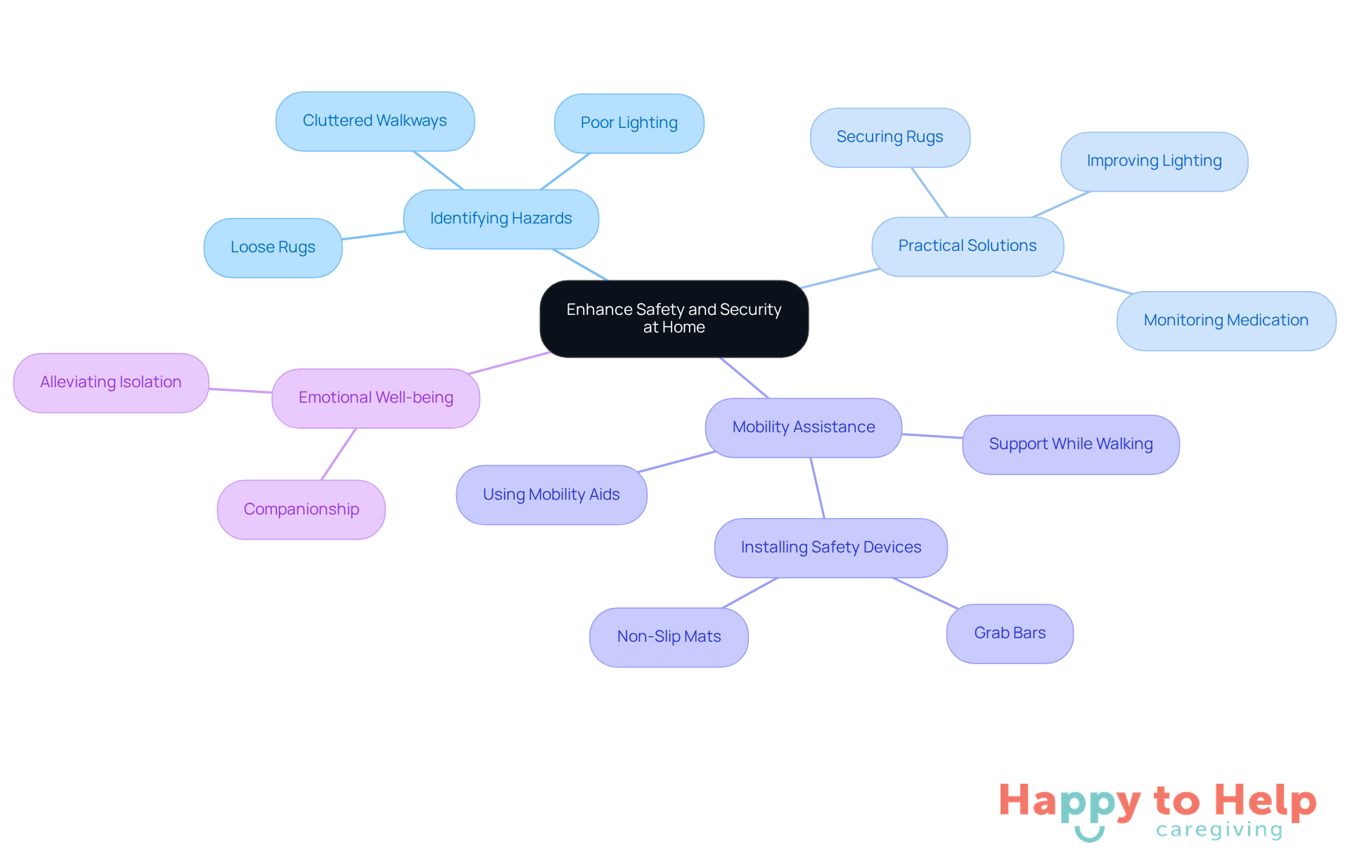 The central node represents the main goal of enhancing safety. Each branch shows a different aspect of this goal, with sub-branches detailing specific challenges and solutions. This layout helps visualize how caregivers can address safety and emotional well-being.