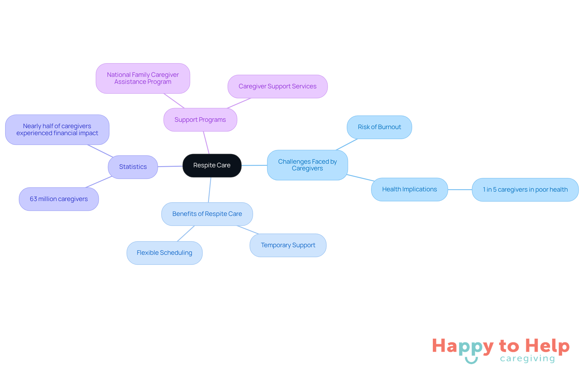 The central node represents respite care, with branches showing the challenges caregivers face, the benefits of respite services, important statistics, and available support programs. Each branch helps illustrate how these elements connect to the overall theme.