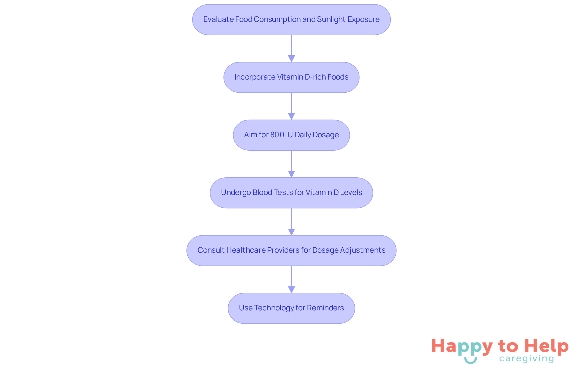 This flowchart outlines the steps seniors should take to ensure they are getting enough vitamin D. Each box represents a key action, and the arrows show the order in which to follow them.