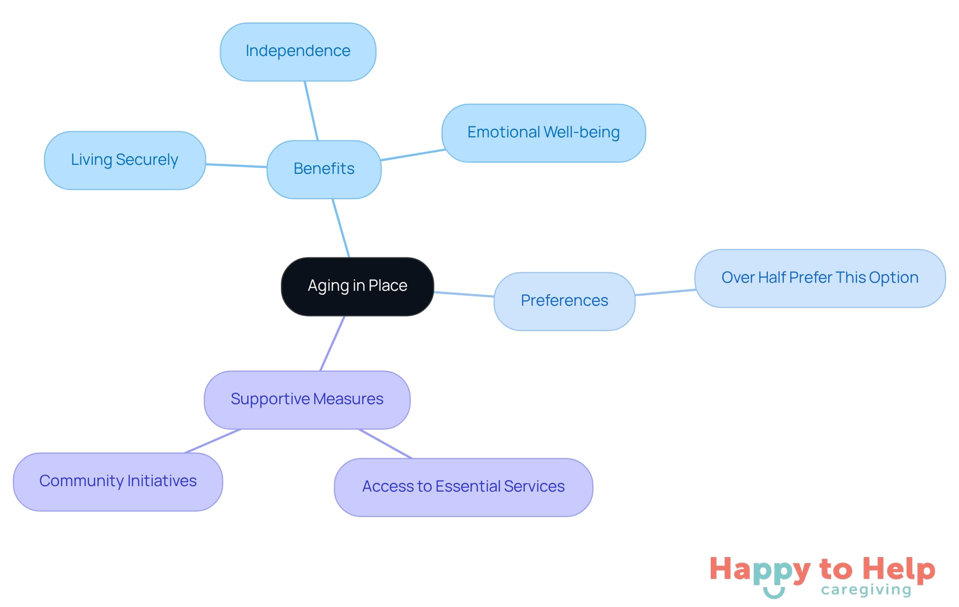 The central node represents the main idea of aging in place. Each branch shows different aspects: benefits, preferences, and ways to support older adults in maintaining their independence.