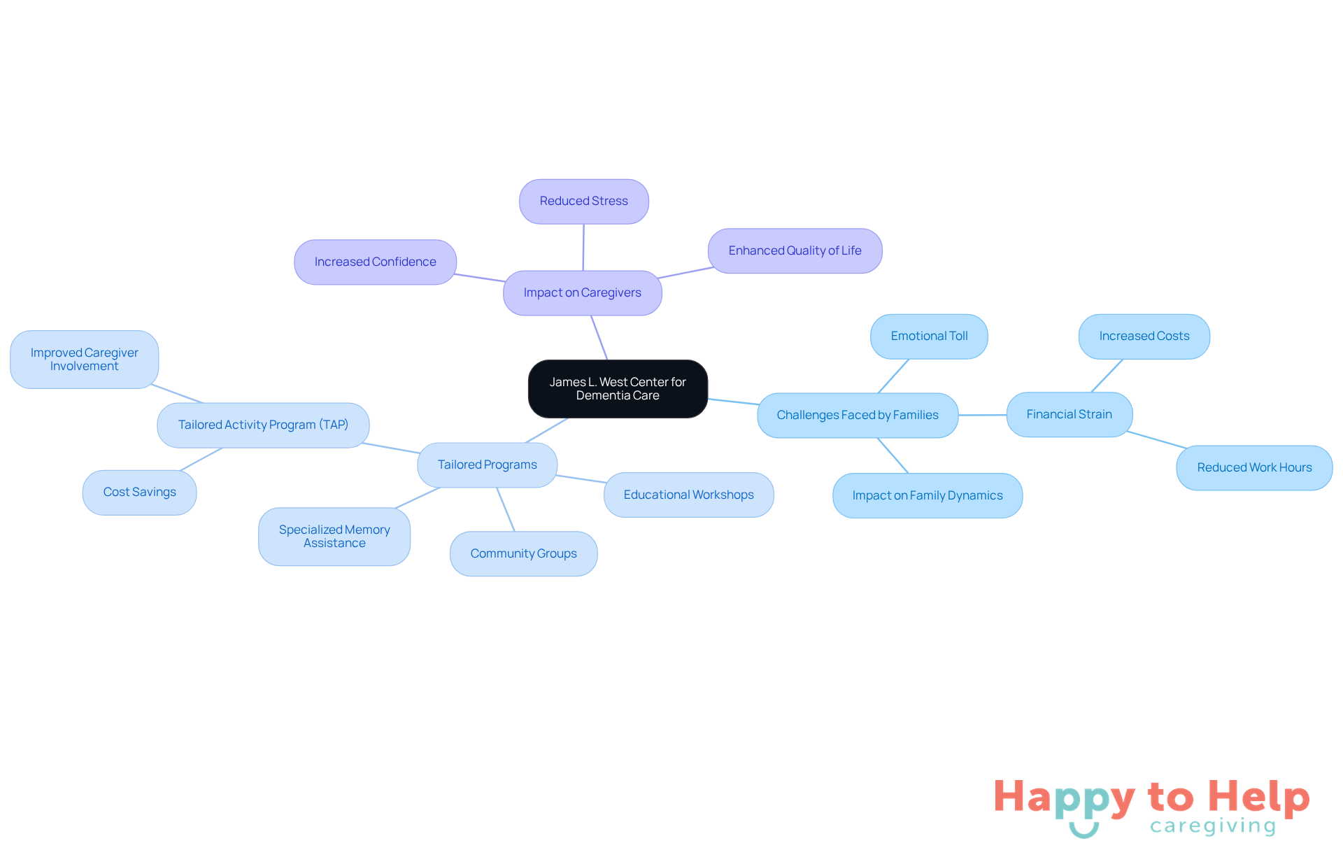 The center's services are organized around the main challenges families face. Each branch represents a specific program or service, showing how they contribute to improving the quality of life for individuals with dementia and supporting caregivers.