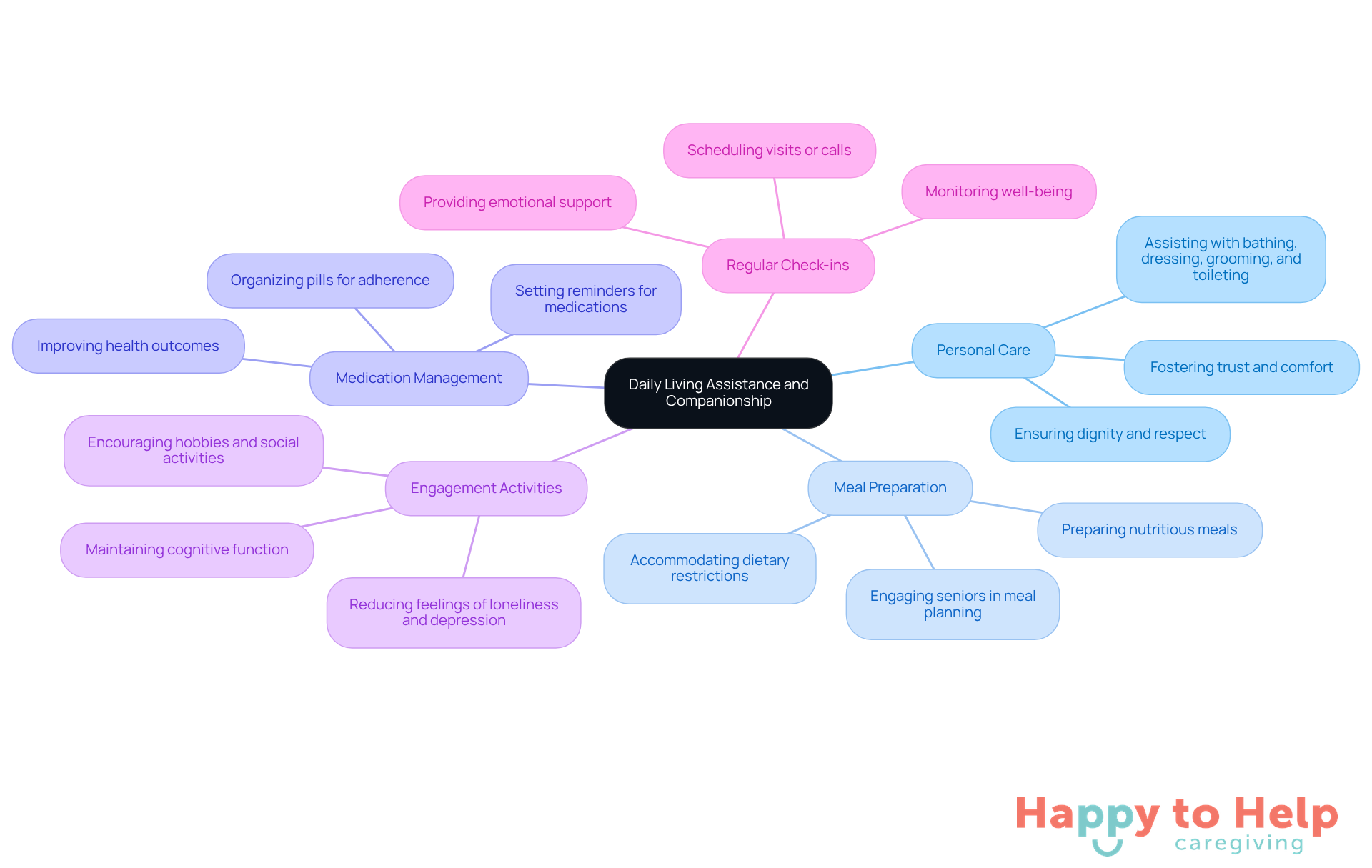The central node represents the main theme of caregiving, while each branch highlights a specific challenge or strategy. Follow the branches to explore how caregivers can support seniors in various aspects of daily living.