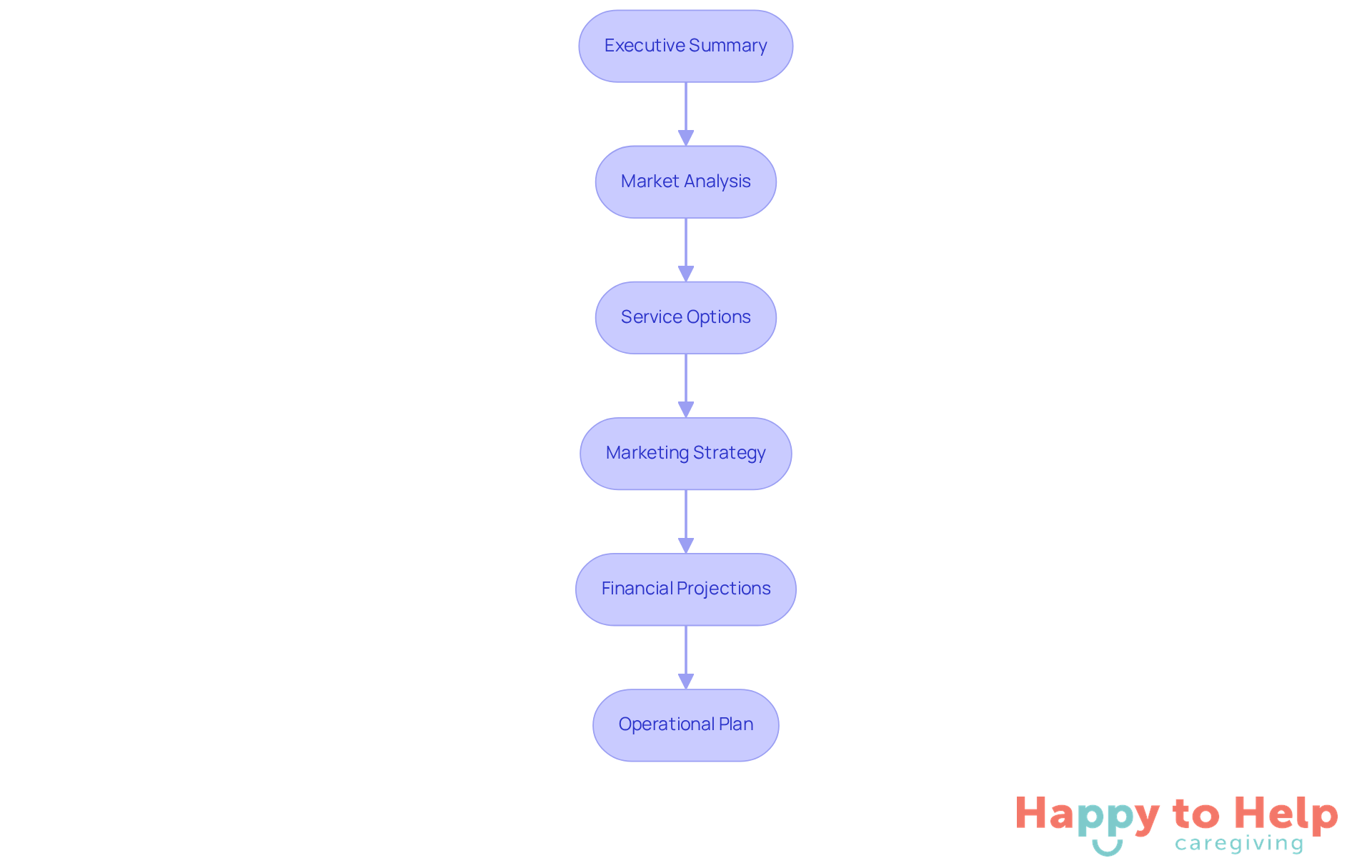 Each box represents a key section of your business plan. Follow the arrows to see how each part connects and builds upon the previous one, guiding you through the planning process.