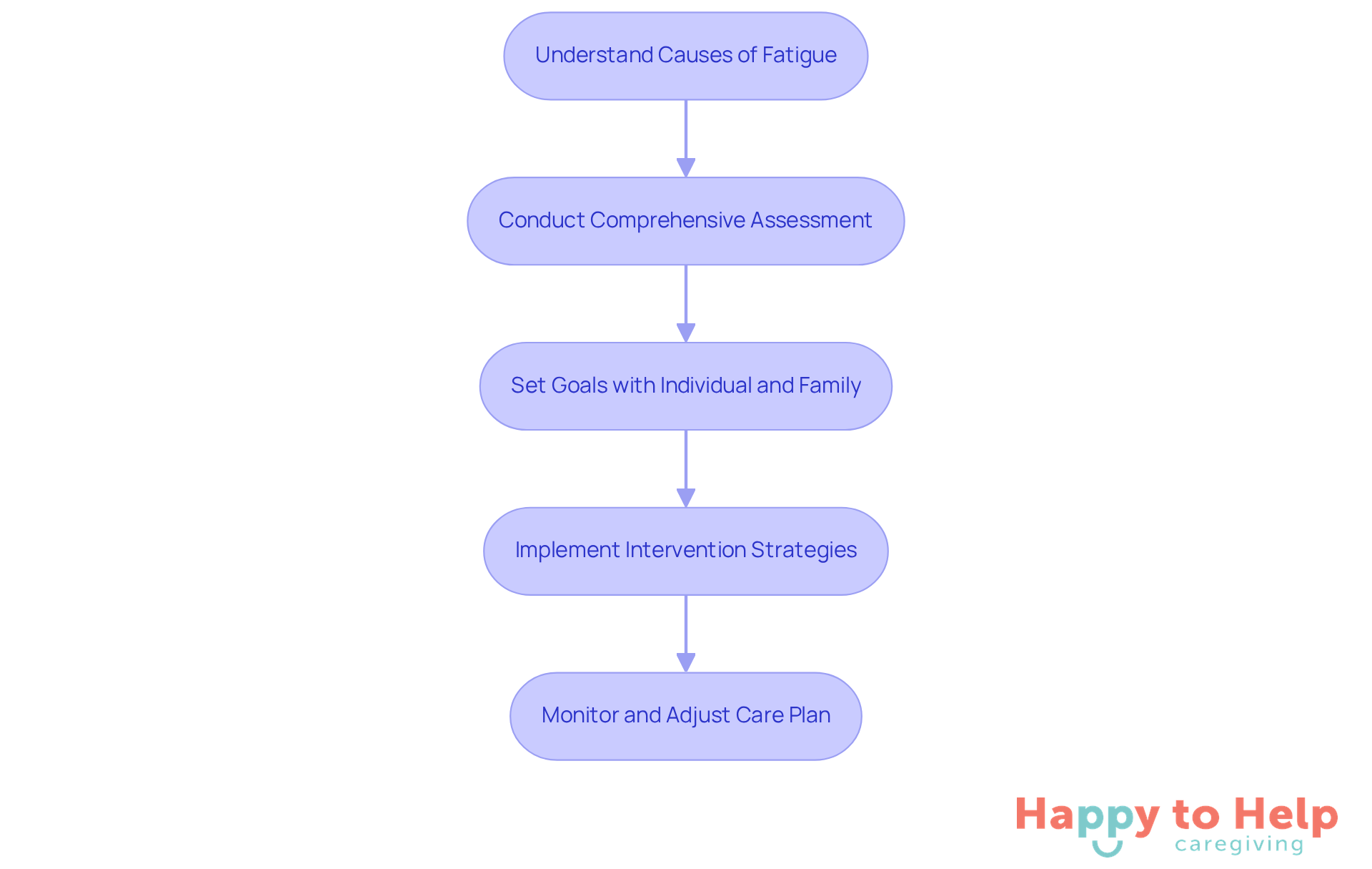 Each box represents a crucial step in developing a care plan. Follow the arrows to see how each step leads to the next, ensuring a comprehensive approach to supporting elderly individuals with fatigue.