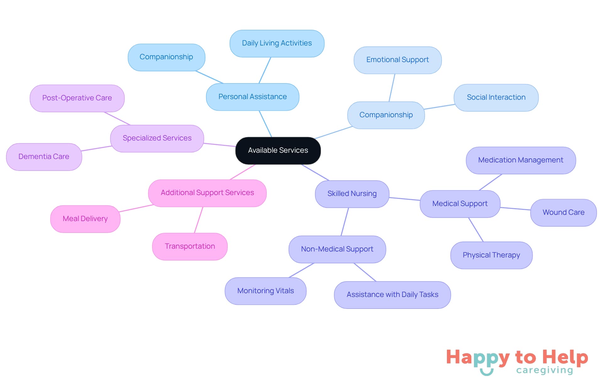 The center shows the main topic of available services, with branches leading to different types of assistance. Each branch represents a category of service, helping you see what options are available for caregivers.