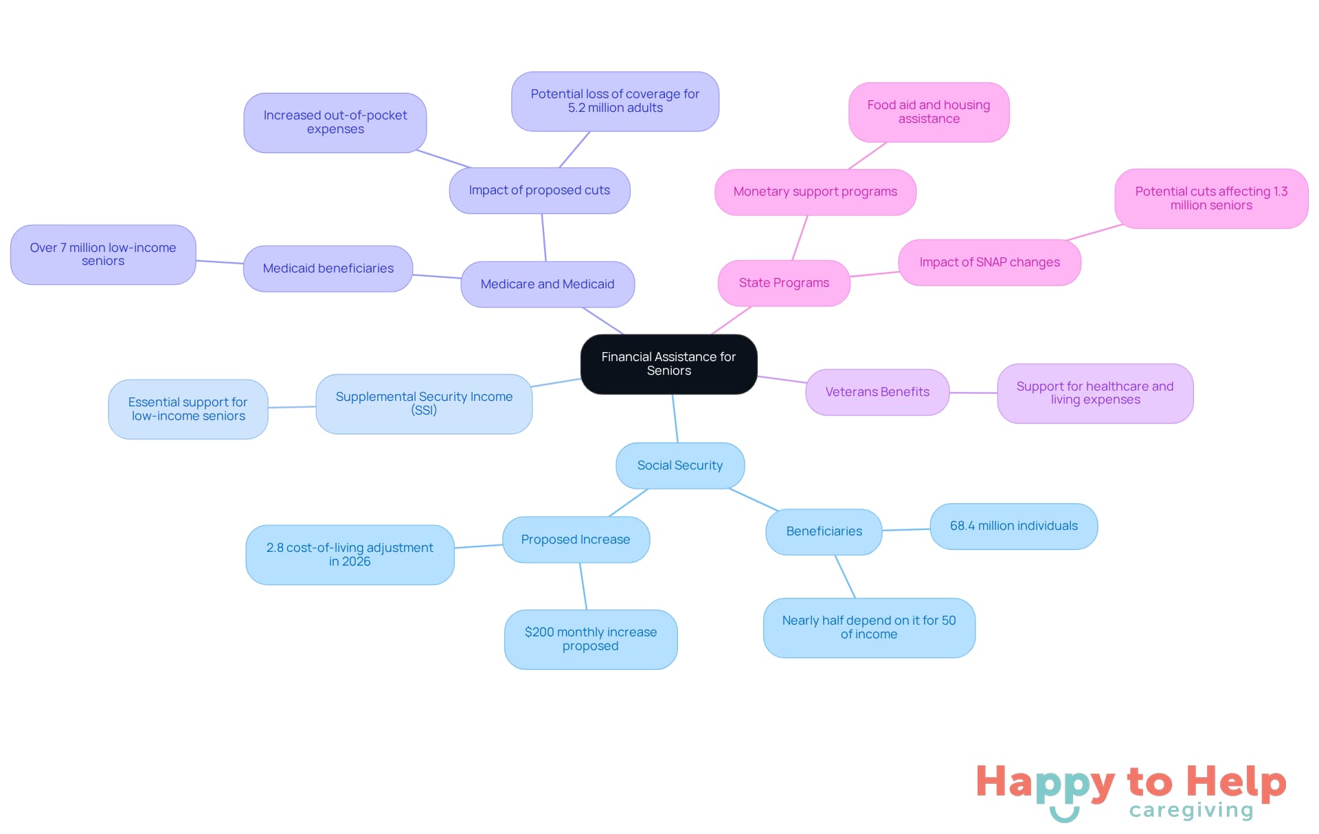 The central node represents the overall theme of financial assistance for seniors, while the branches show different programs available to help them. Each branch highlights a specific area of support, making it easy to understand how these options interconnect.
