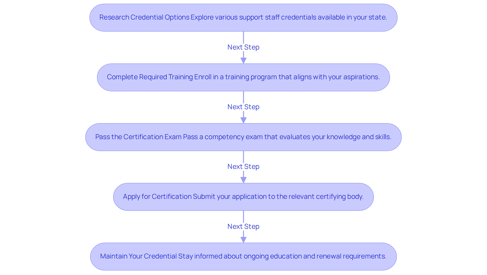 Each box represents a step in your journey to becoming a certified caregiver. Follow the arrows to see how each step leads to the next, guiding you through the entire process.