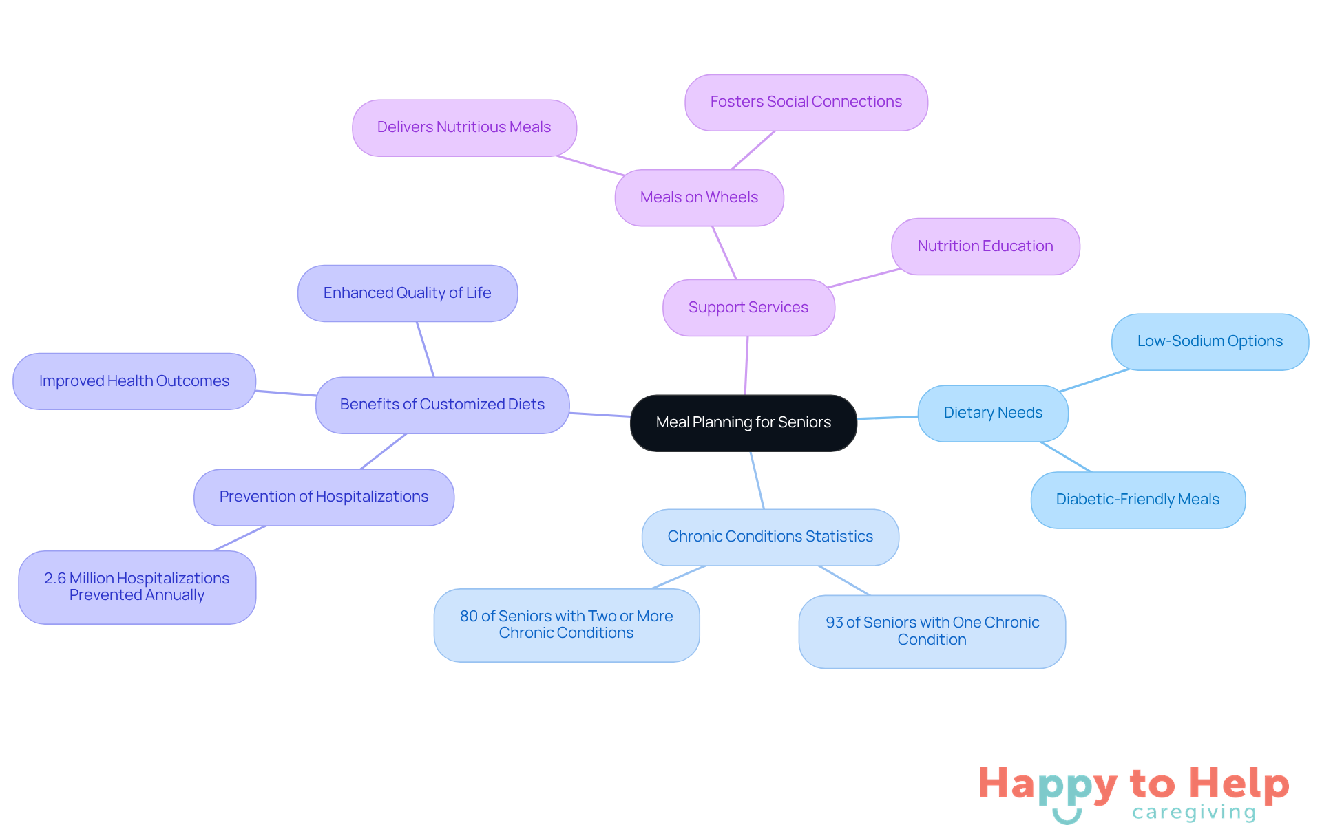 The central node represents the main topic, while branches show related aspects. Each color-coded branch helps you quickly identify different areas of focus, making it easier to understand the importance of tailored meal planning.