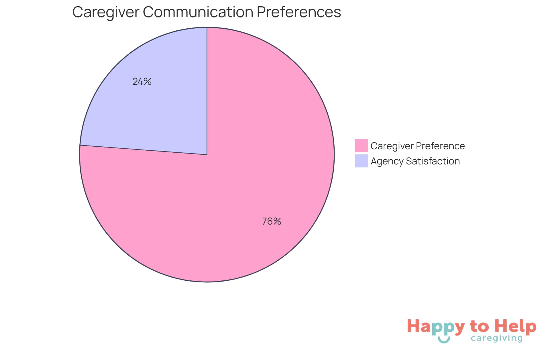 The blue slice shows the percentage of caregivers who want real-time updates, while the orange slice represents the satisfaction level of health agencies with their communication tools. The larger the slice, the more significant that preference or satisfaction level is.