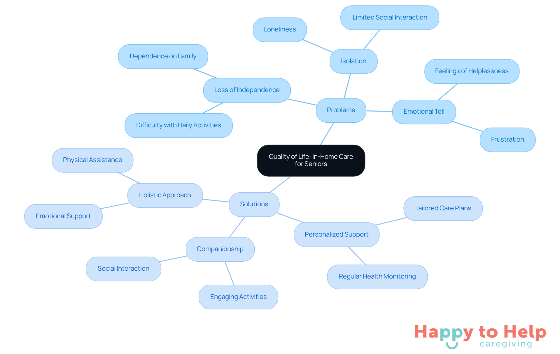 The central node represents the overall theme, while the branches show the problems seniors face and the solutions in-home care provides. Each sub-branch highlights specific issues or benefits, making it easy to see how they connect.