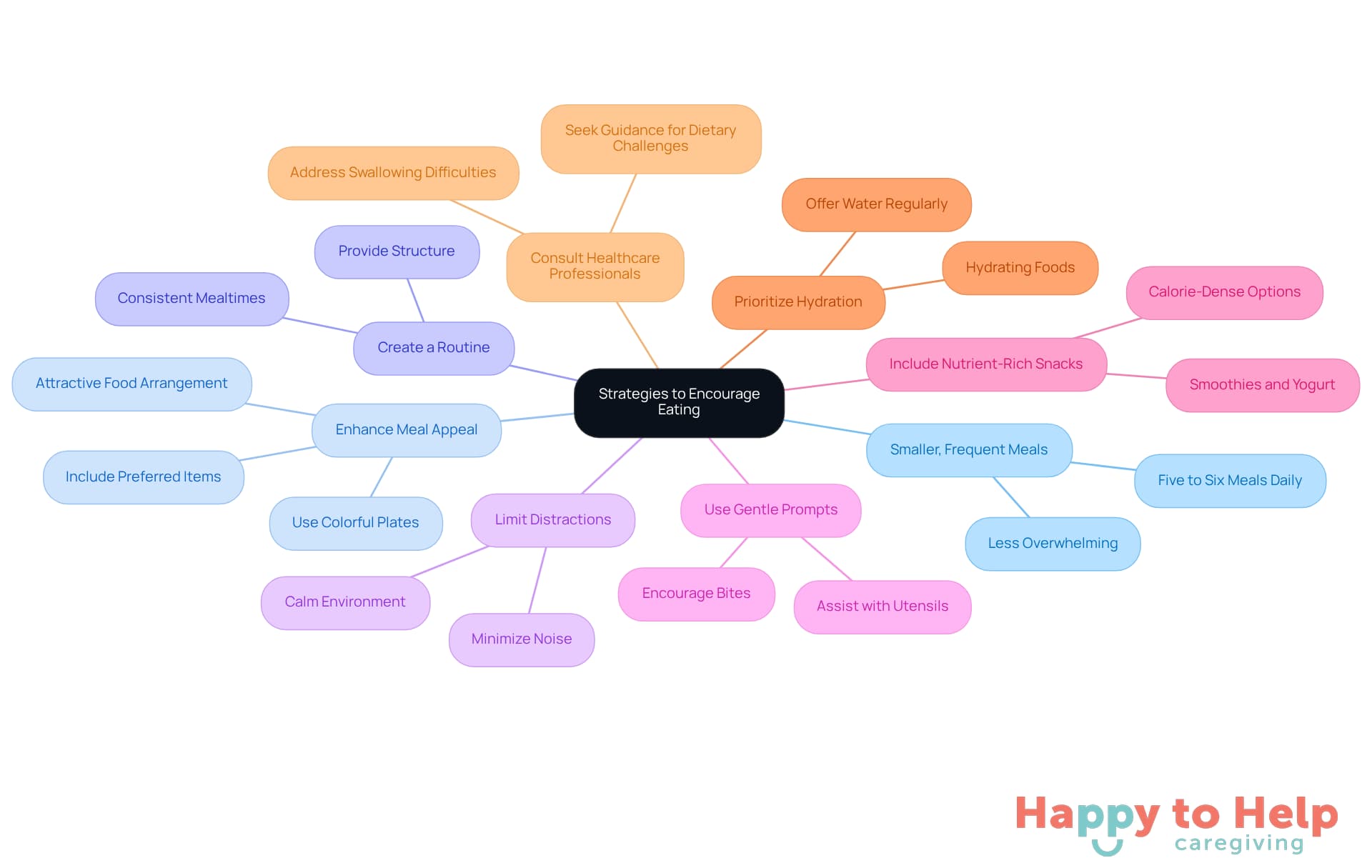 The central node represents the main goal of encouraging eating, while each branch shows a specific strategy. The sub-branches provide additional details about each strategy, making it easy to understand how to implement them.