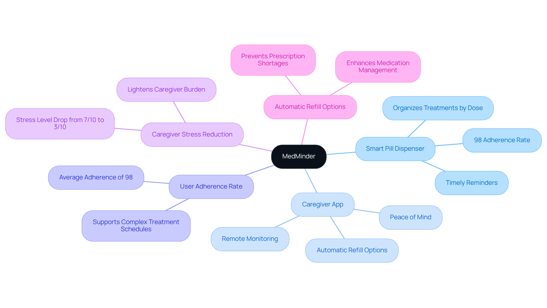 This mindmap shows how MedMinder functions and the positive effects it has on both users and caregivers. Each branch highlights a key feature or statistic, making it easy to see how they all connect.