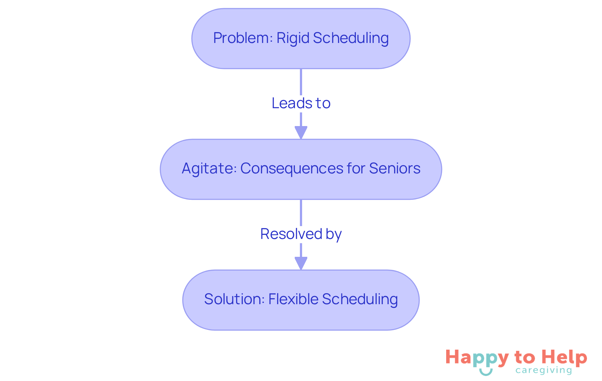 This flowchart shows how rigid scheduling can create problems for seniors, leading to stress and isolation, and how flexible scheduling offers a solution by tailoring care to their needs.