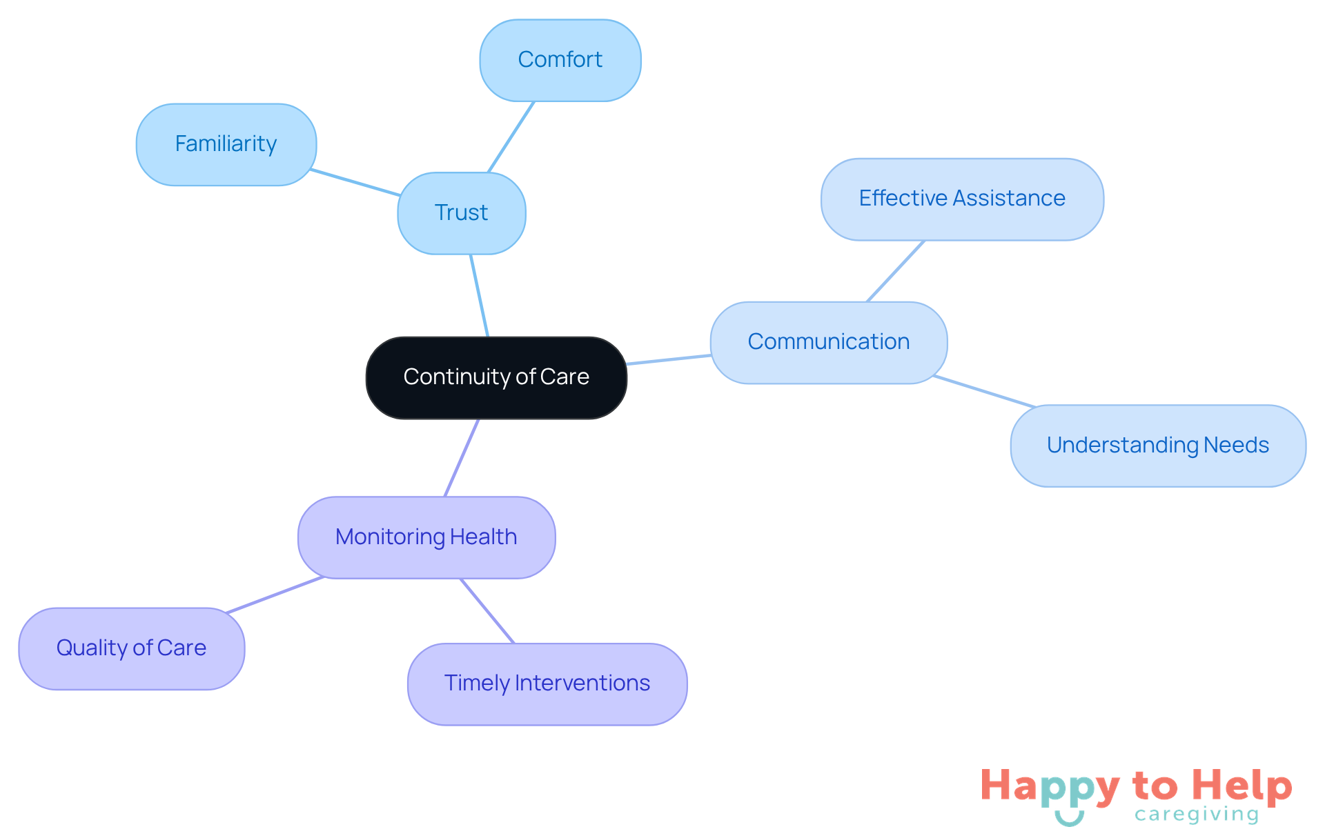 The center represents the main idea of continuity of care, with branches showing how it connects to trust, communication, and health monitoring. Each sub-branch provides more detail on these concepts, helping you see the full picture of why consistent caregivers are important.