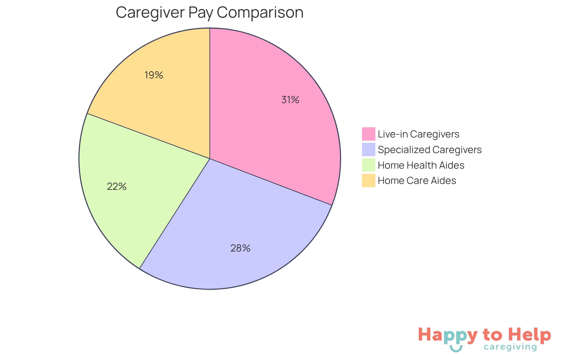 Each slice of the pie represents the average hourly pay for different types of caregivers. The larger the slice, the higher the average pay for that category.