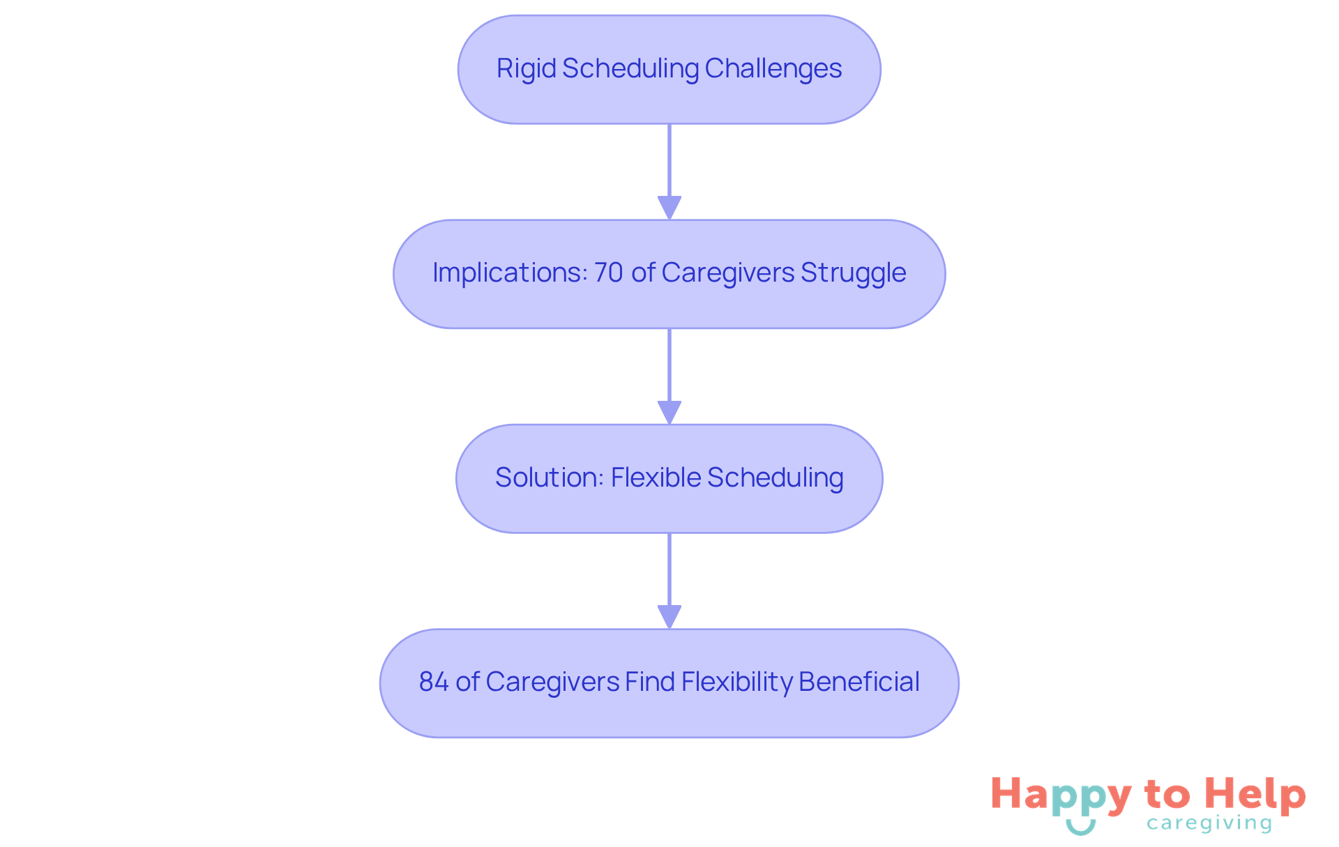 This flowchart shows how rigid scheduling creates challenges for caregivers, leading to significant implications, and how flexible scheduling serves as a solution that benefits both caregivers and clients.