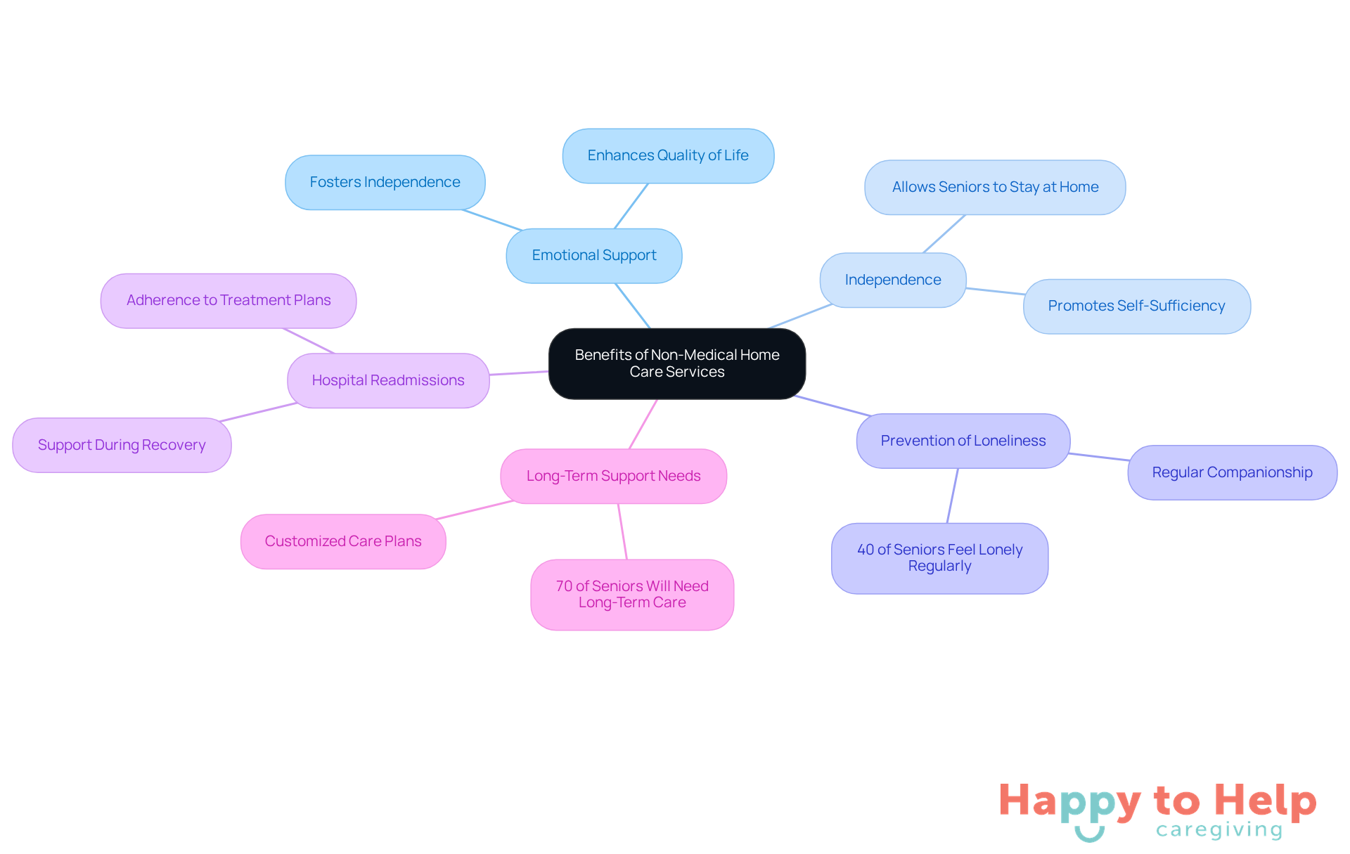 The central node represents the main topic, while the branches show different benefits and statistics. Each color-coded branch helps you easily identify key areas of focus related to non-medical home care.