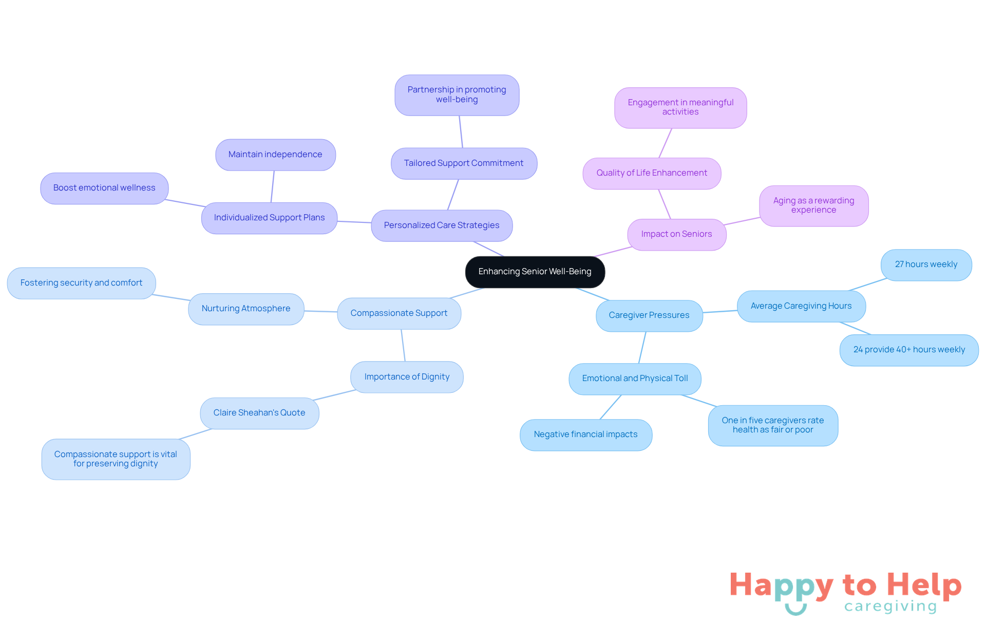 The central idea is enhancing senior well-being, with branches showing the various factors that contribute to this goal. Each branch represents a key area of focus, helping you see how they all connect to support seniors effectively.
