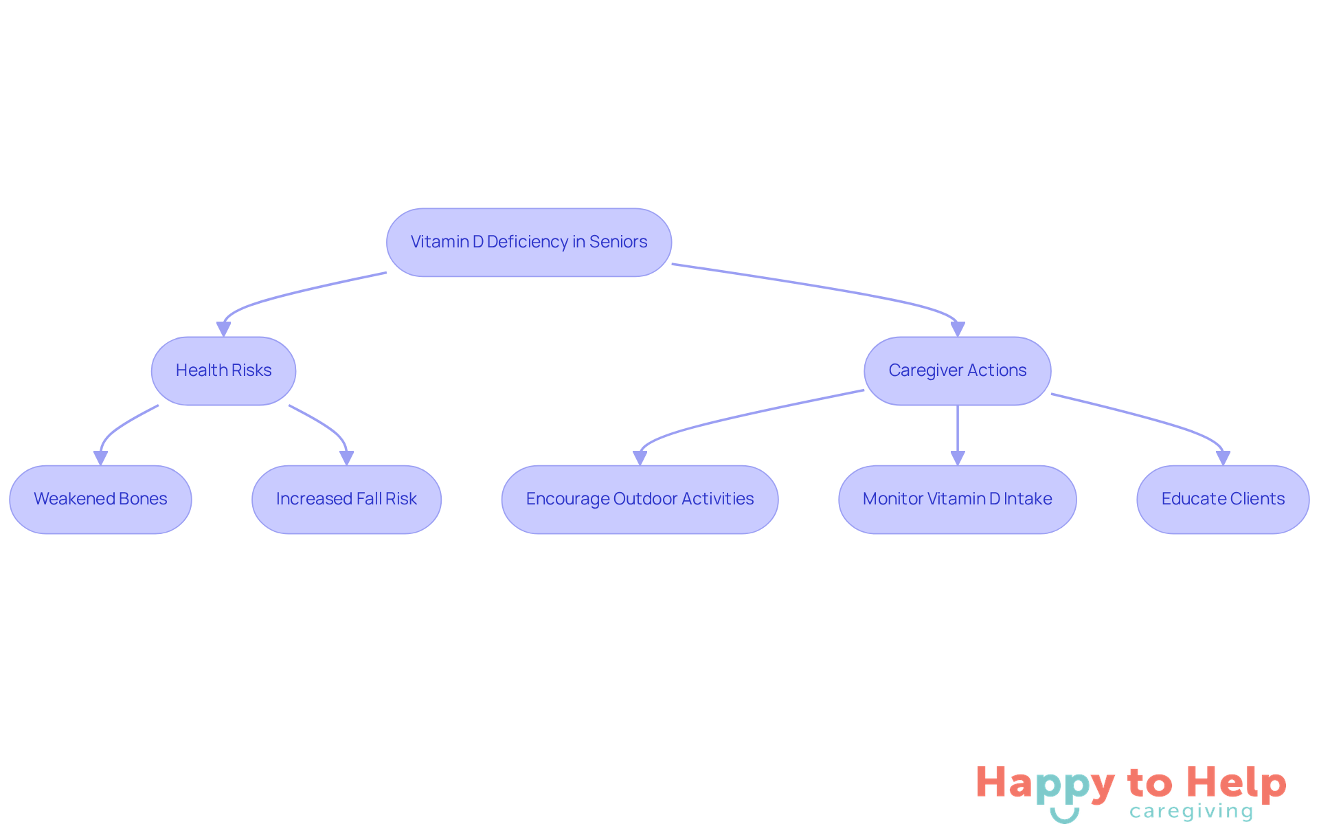 Follow the flow from the problem to the health risks, and then see the specific actions caregivers can take to help seniors maintain healthy vitamin D levels.
