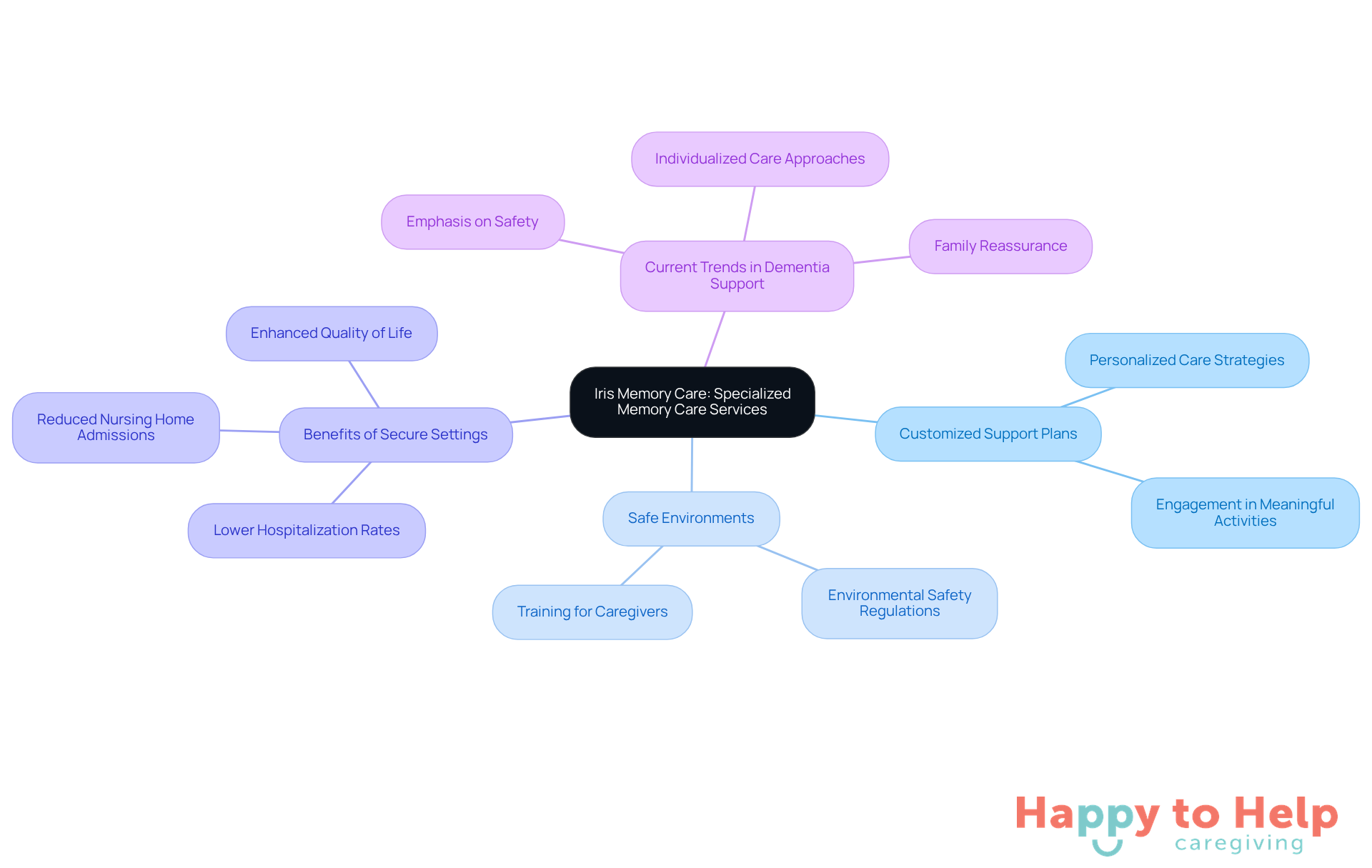 The central node represents Iris Memory Care, while the branches show different aspects of their services. Each branch connects to specific details, helping you understand how they work together to provide specialized care.