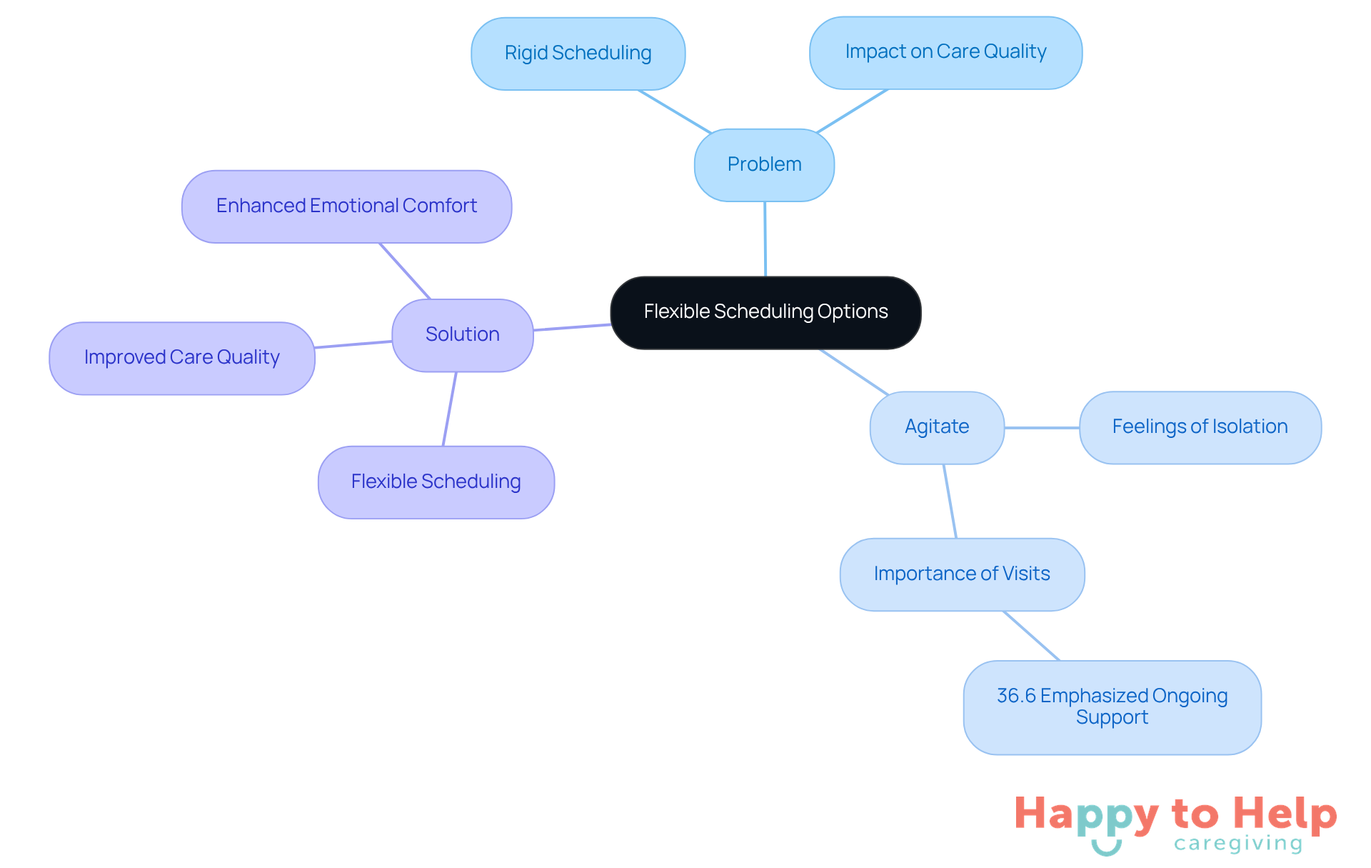 The central idea is flexible scheduling, with branches showing the problem of rigidity, the emotional agitation it causes, and the solution of adaptable care. Each branch helps visualize how these concepts are interconnected.