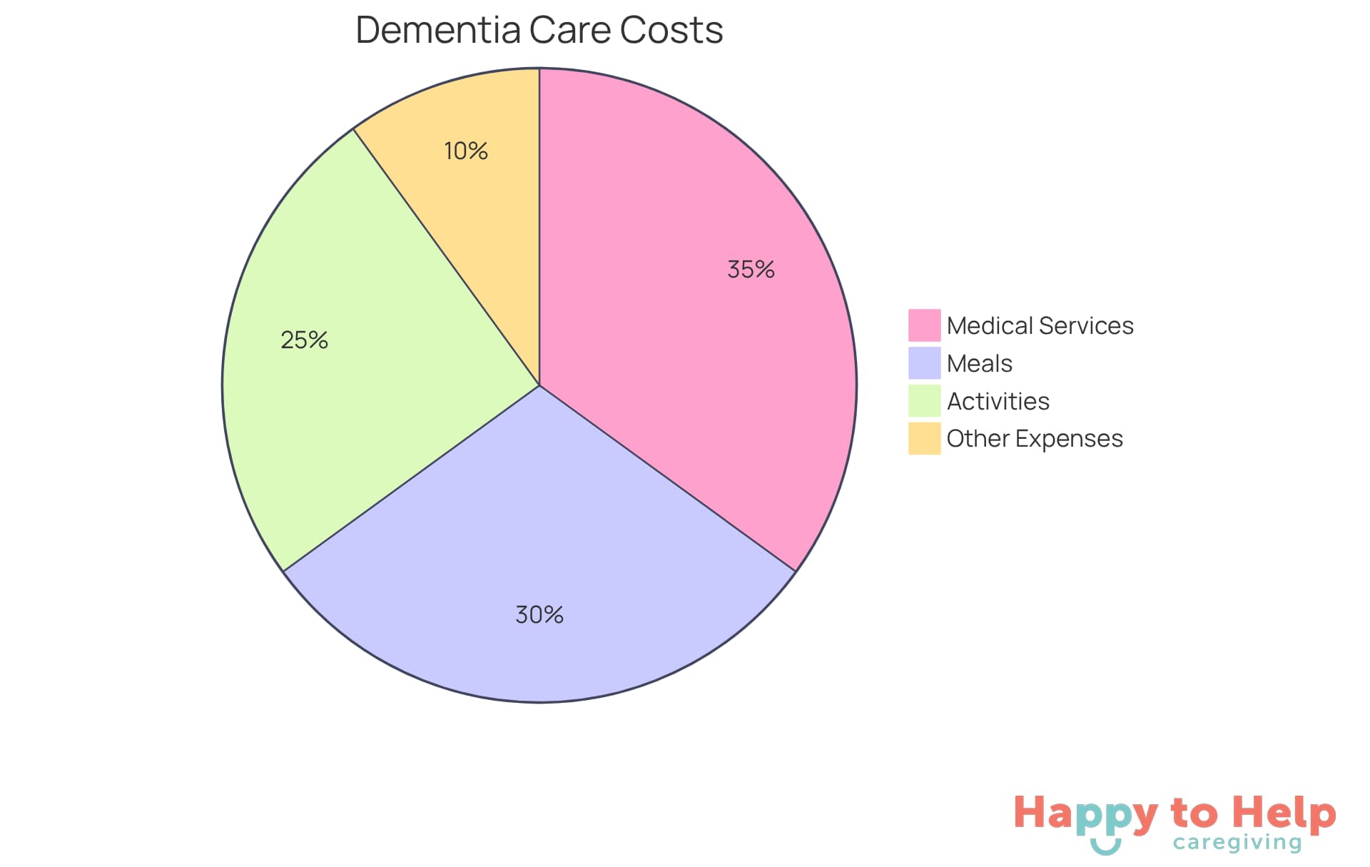 Each slice of the pie shows how much of the total monthly cost goes to different services. The bigger the slice, the more significant that expense is in the overall budget.