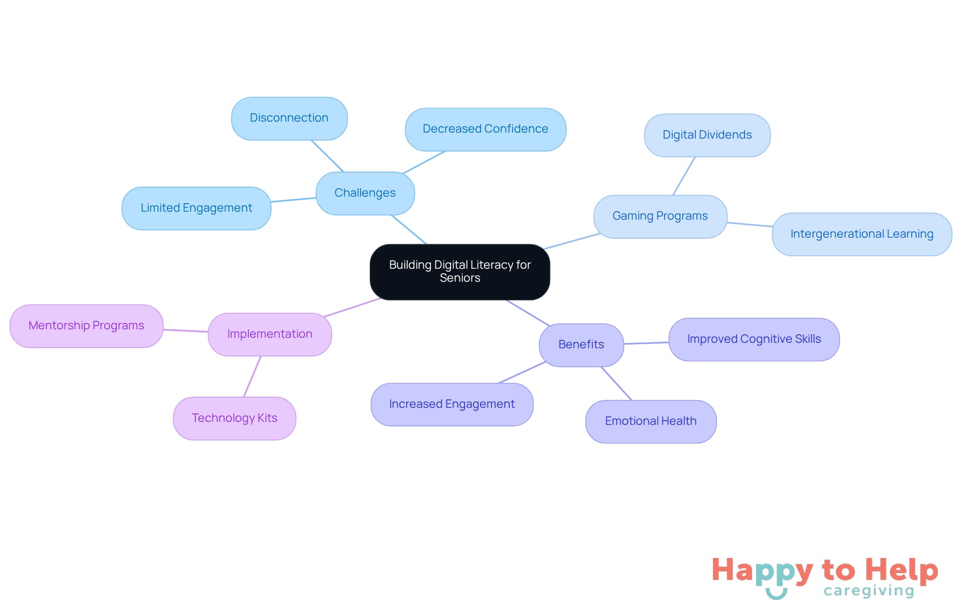 The central node represents the main topic, while branches show the challenges, programs, benefits, and implementation strategies. Each color-coded branch helps you easily identify different aspects of building digital literacy.