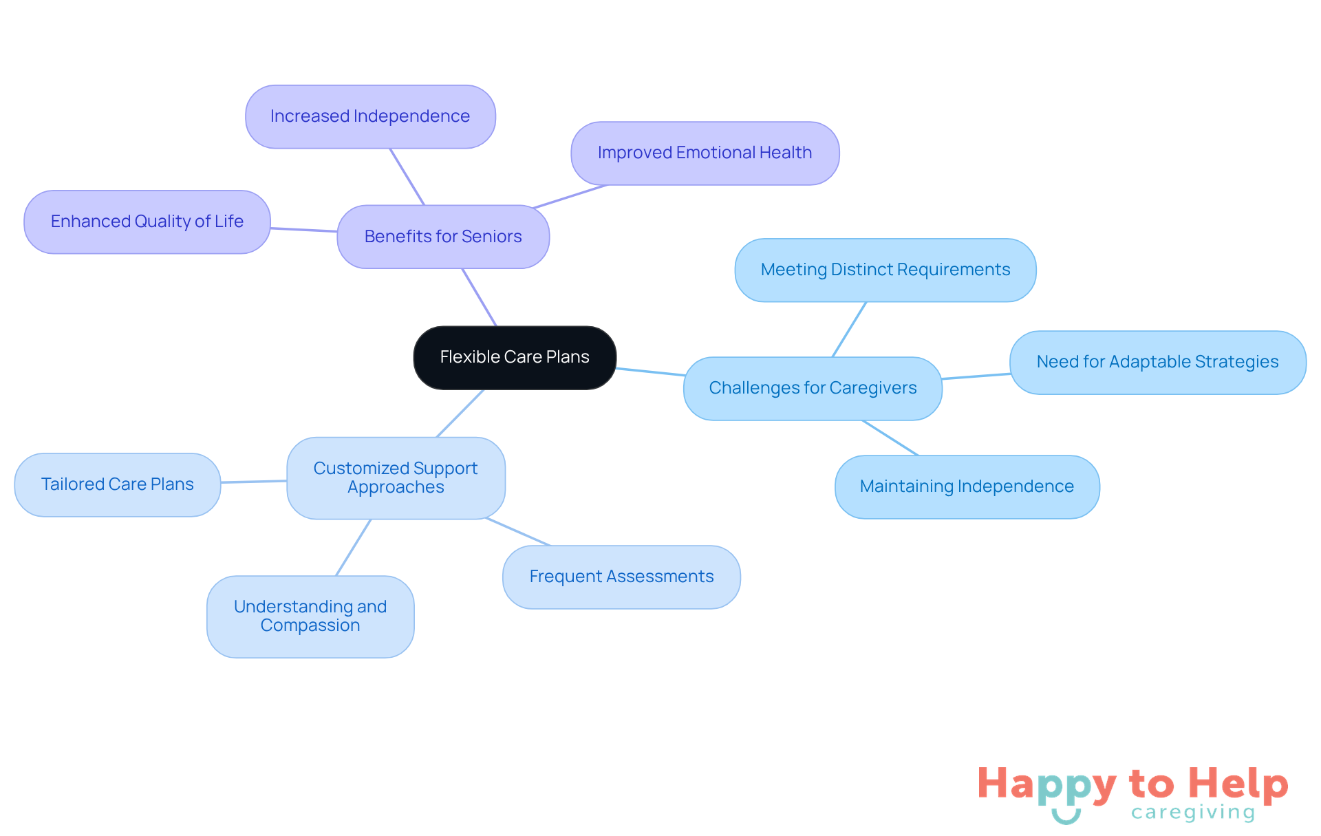 The center represents the main idea of flexible care plans, while the branches show the challenges, tailored strategies, and benefits for seniors. Each color-coded branch helps you see how these elements relate to the overall goal of improving care.