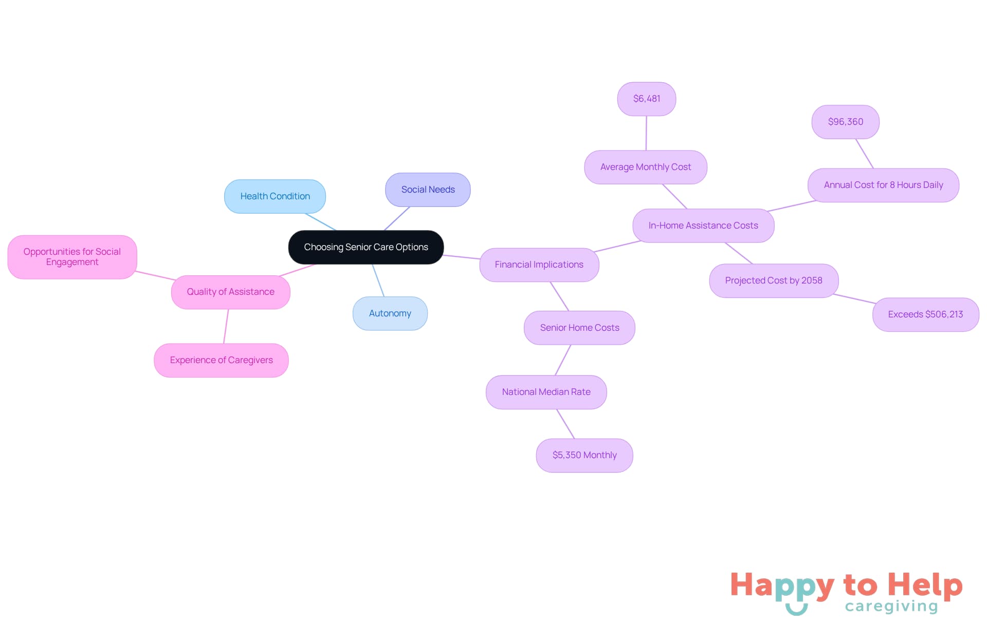 The central node represents the main decision families face, while the branches show the important factors to consider. Each color-coded branch helps you see how different aspects influence the choice between in-home assistance and senior homes.