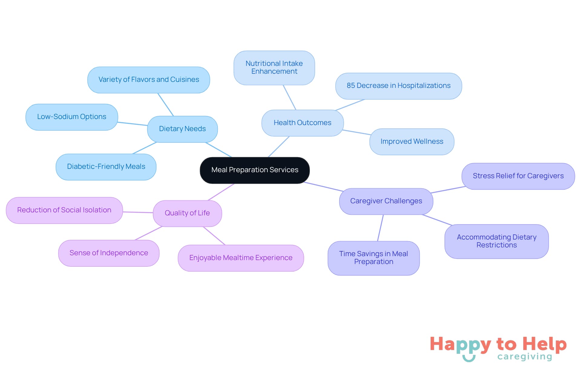 The central node represents meal preparation services, while the branches show how they relate to dietary needs, health outcomes, caregiver challenges, and quality of life. Each sub-branch provides more detail on these topics, helping you understand the comprehensive benefits of tailored meal services.