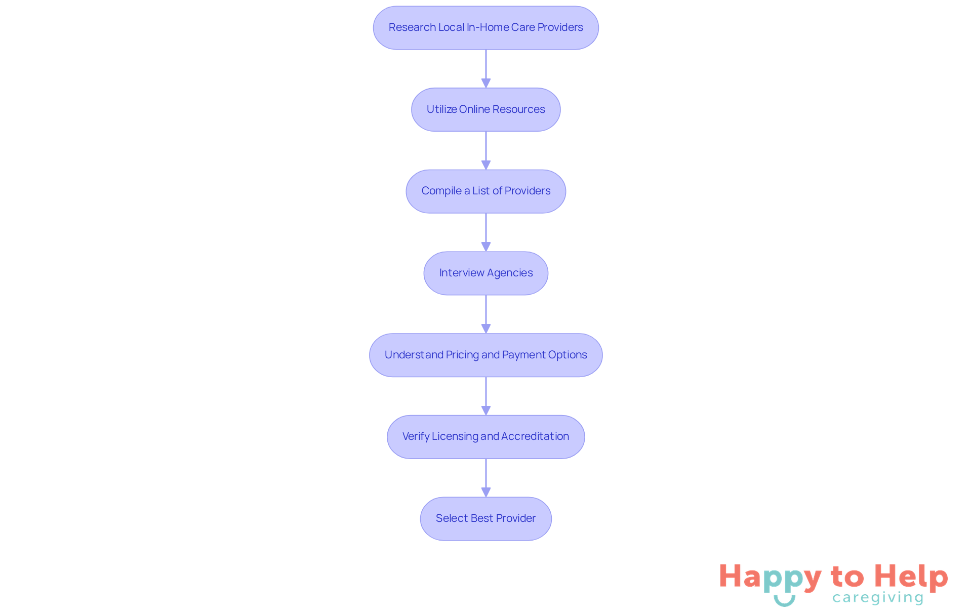 Follow the arrows to see the steps you need to take. Each box represents an action to help you find the best in-home care for your loved ones.