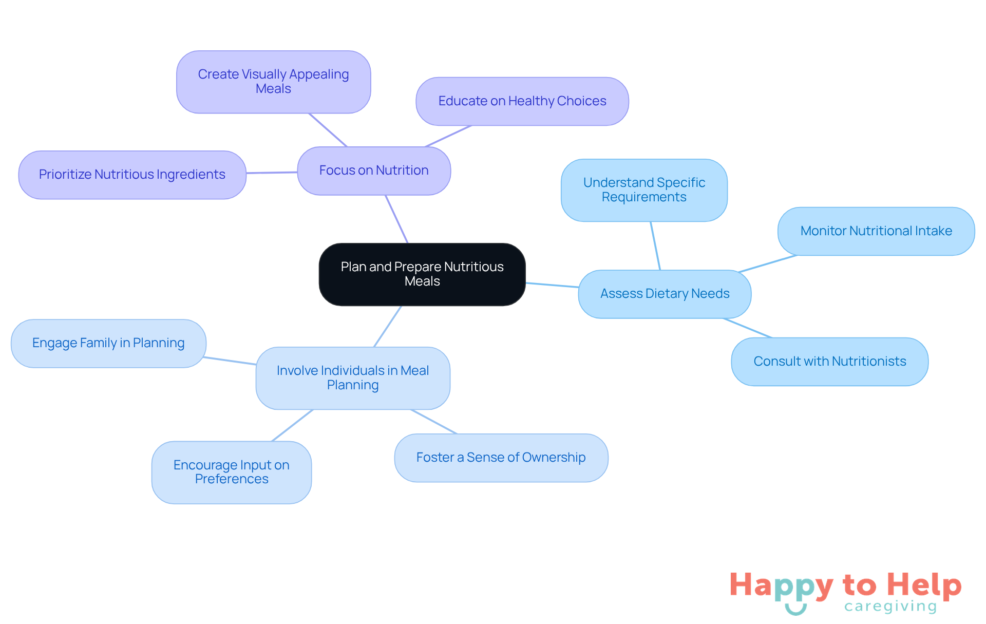 The center represents the main goal of planning nutritious meals, while the branches show different strategies caregivers can use. Each sub-branch provides specific actions to take, making it easy to understand how to improve meal planning.