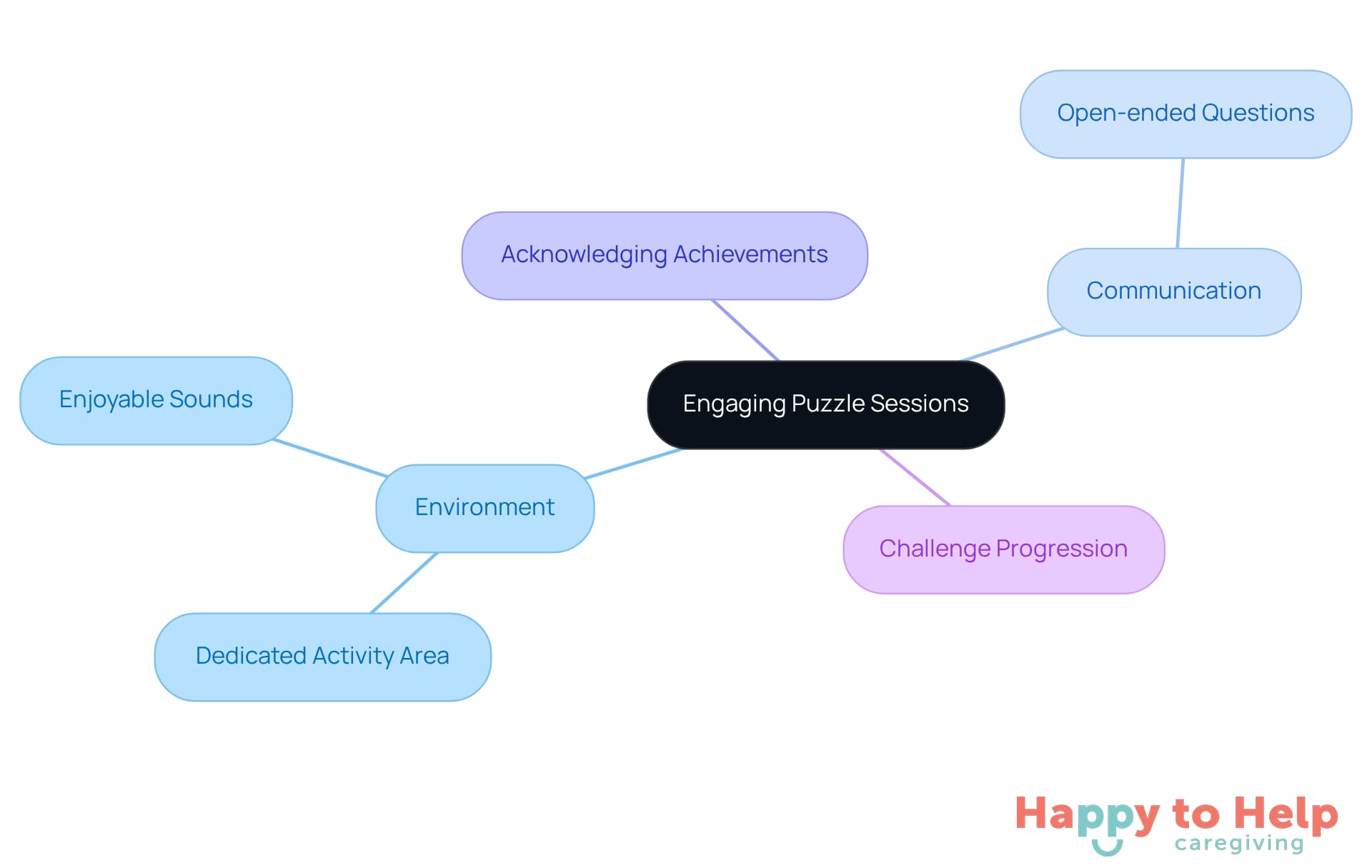 The center represents the main goal of enhancing engagement in puzzle sessions. Each branch shows a different strategy, and the sub-branches provide specific actions to take.