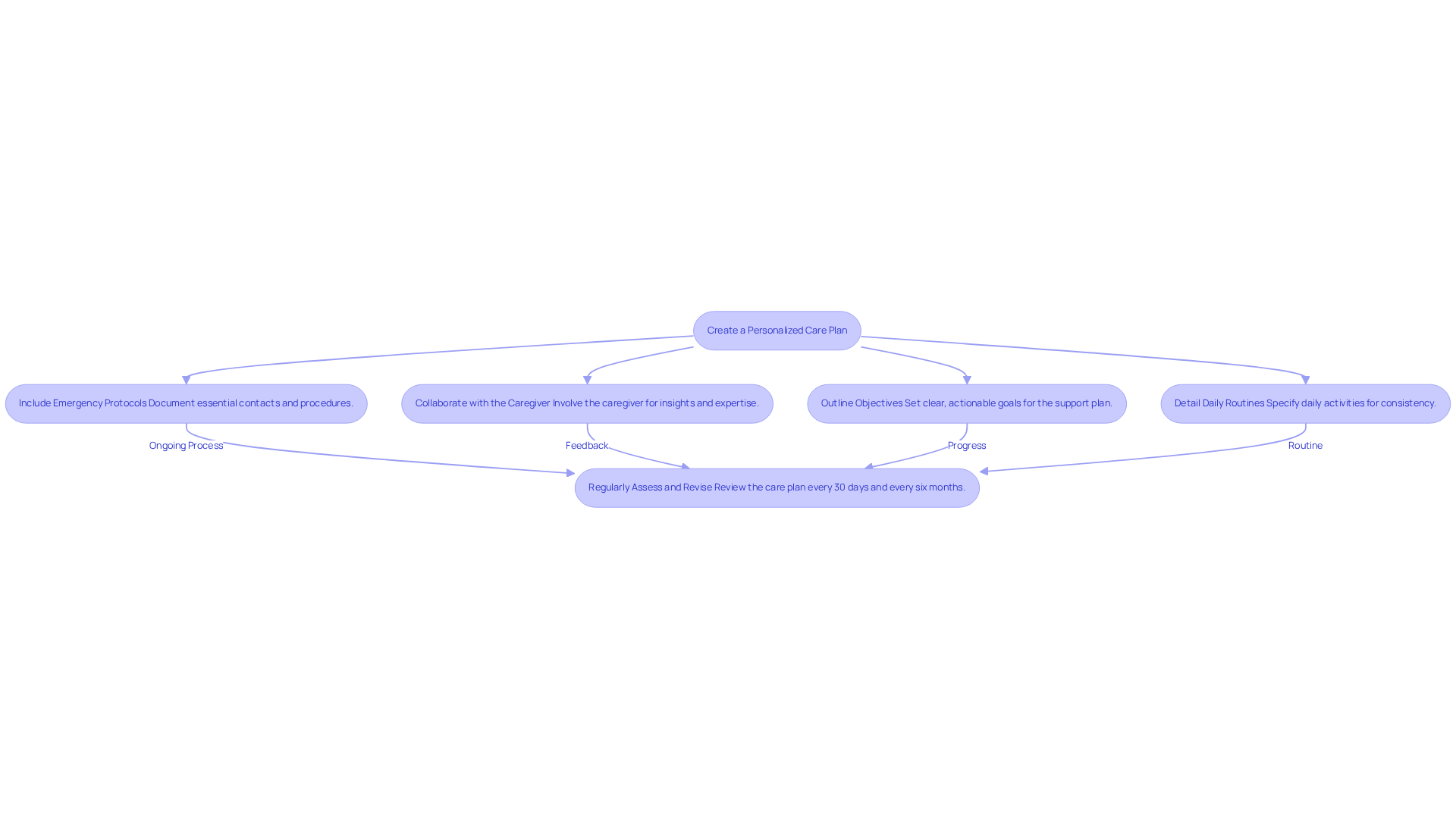 Each box represents a step in the care planning process. Follow the arrows to see how to navigate through the steps, from collaboration to emergency planning.