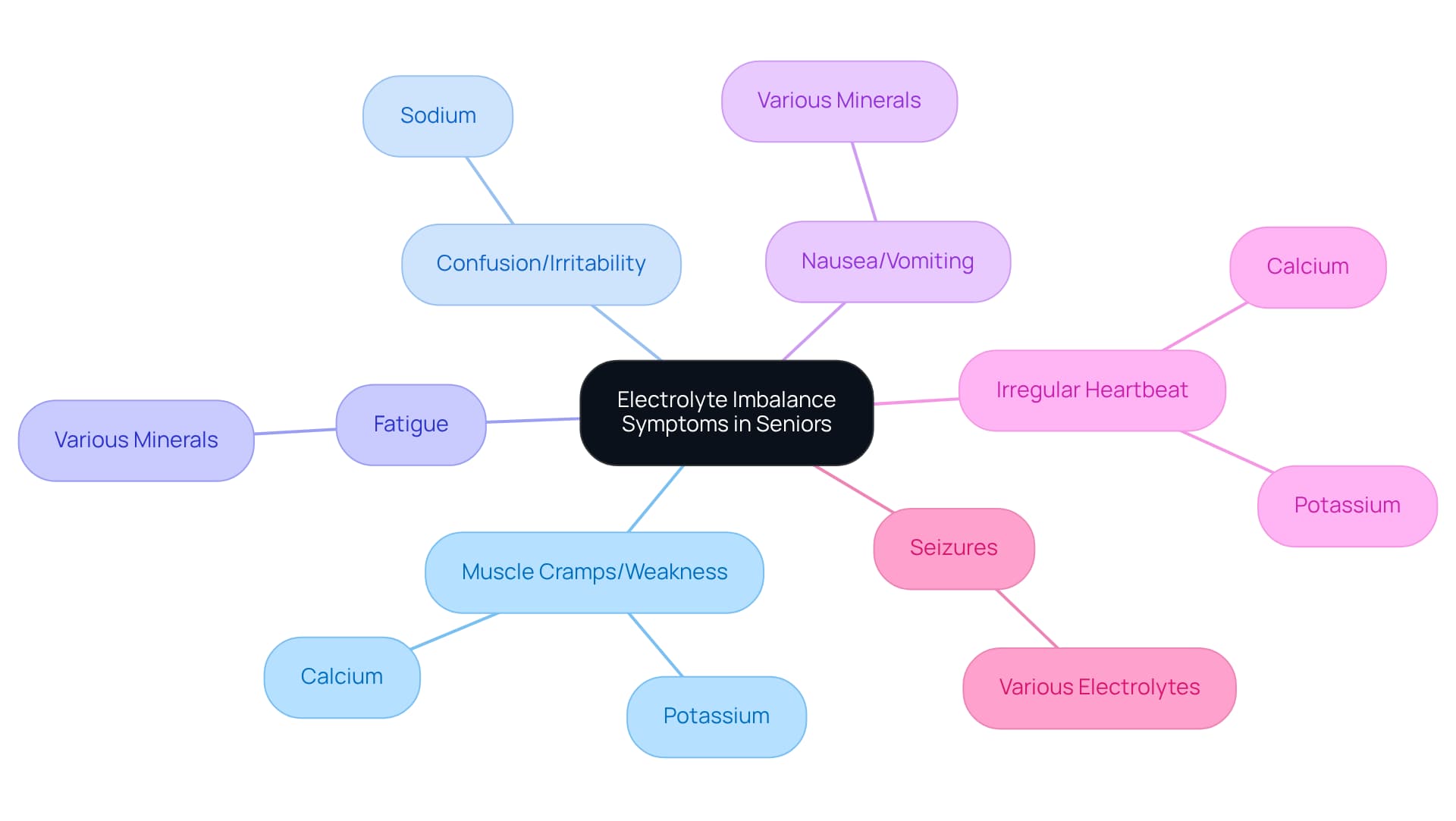 Each branch represents a symptom of electrolyte imbalance. The sub-branches indicate the electrolytes potentially involved. This helps caregivers quickly identify which symptoms to monitor and understand their significance.