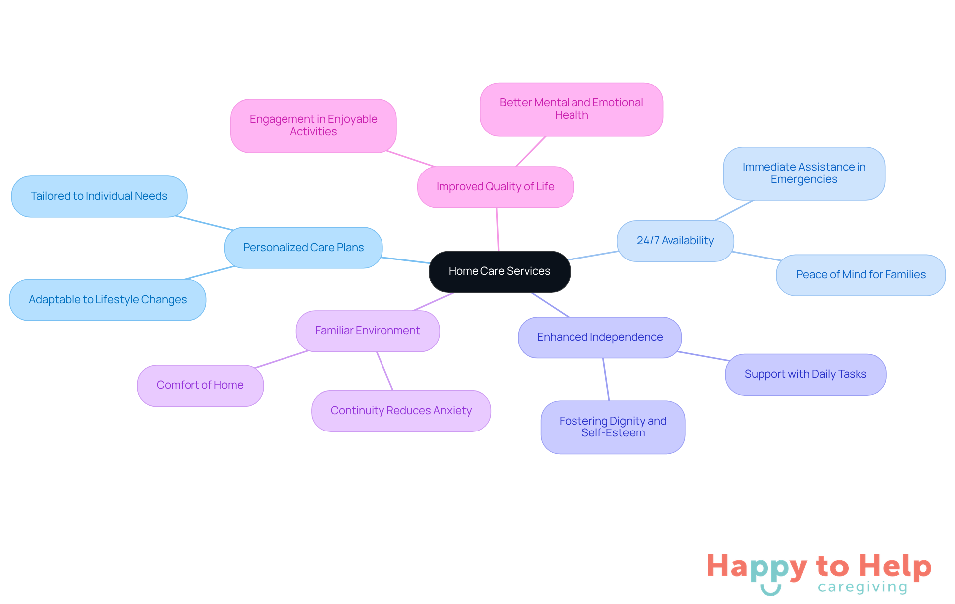 The central node represents home care services, while the branches show the key features. Each feature highlights how it contributes to improving the caregiving experience, making it easier for families to understand the value of these services.