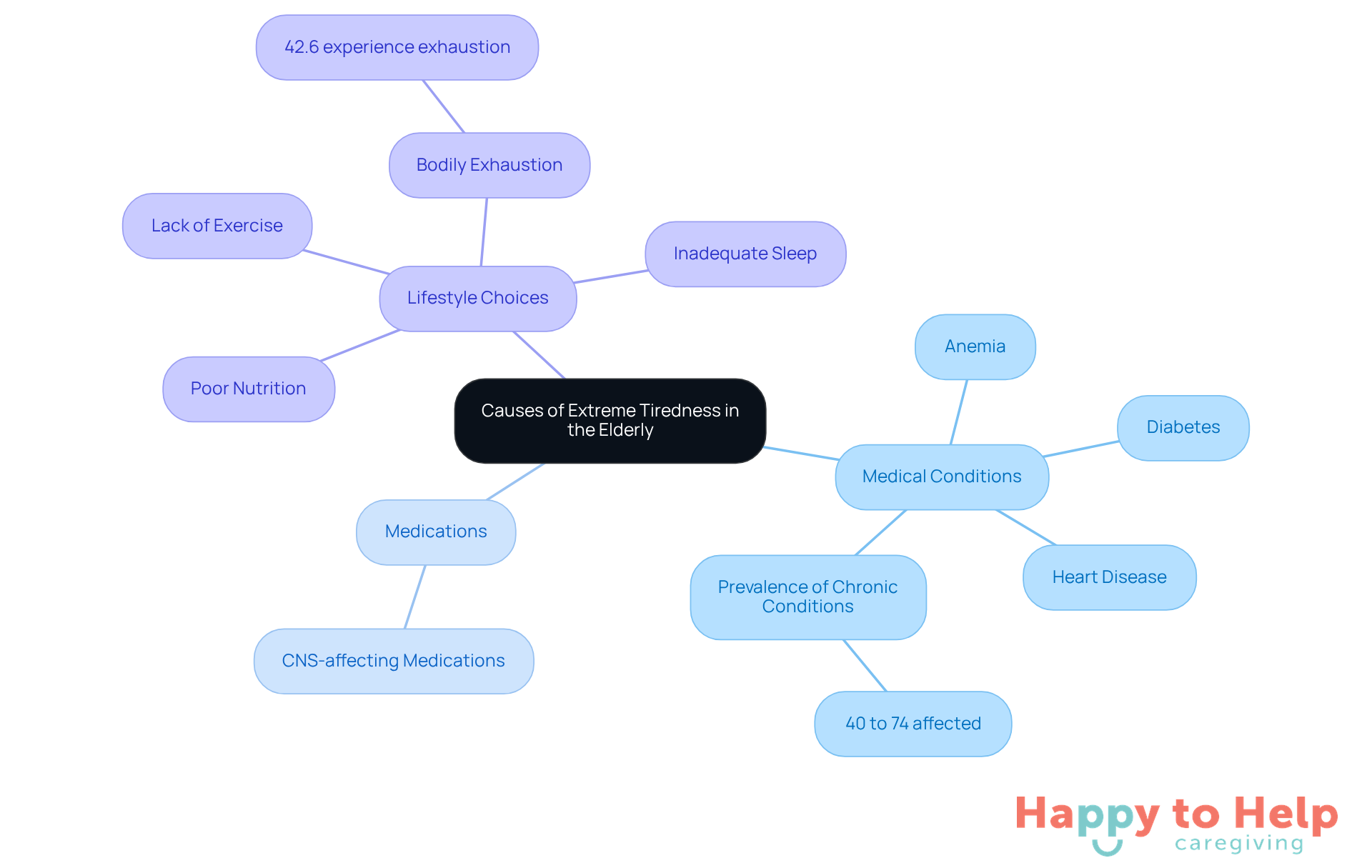The central node represents the main topic, while the branches show different categories of causes. Each sub-branch provides specific examples or statistics, helping to visualize the complexity of factors contributing to tiredness.