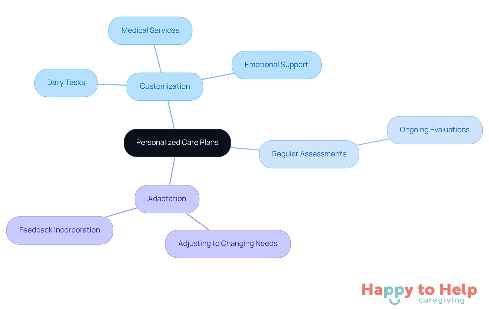 The center represents the main concept of personalized care plans, while the branches show how different aspects contribute to tailoring support for individuals. Each color-coded branch highlights a specific area of focus.