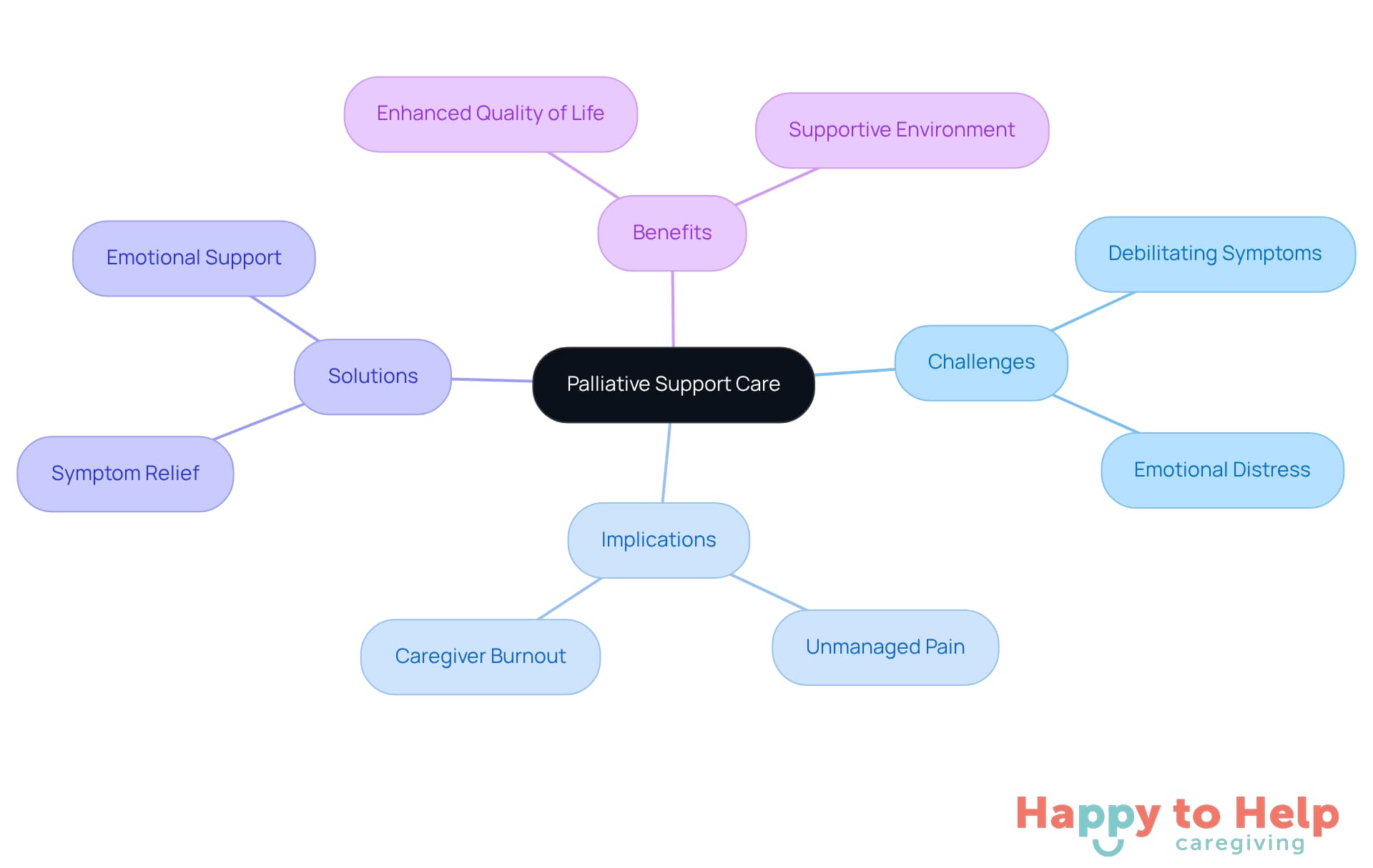 Start at the center with the main topic of palliative support care, then explore the branches to understand the challenges faced, the implications of inadequate support, the solutions offered, and the benefits for patients and caregivers.