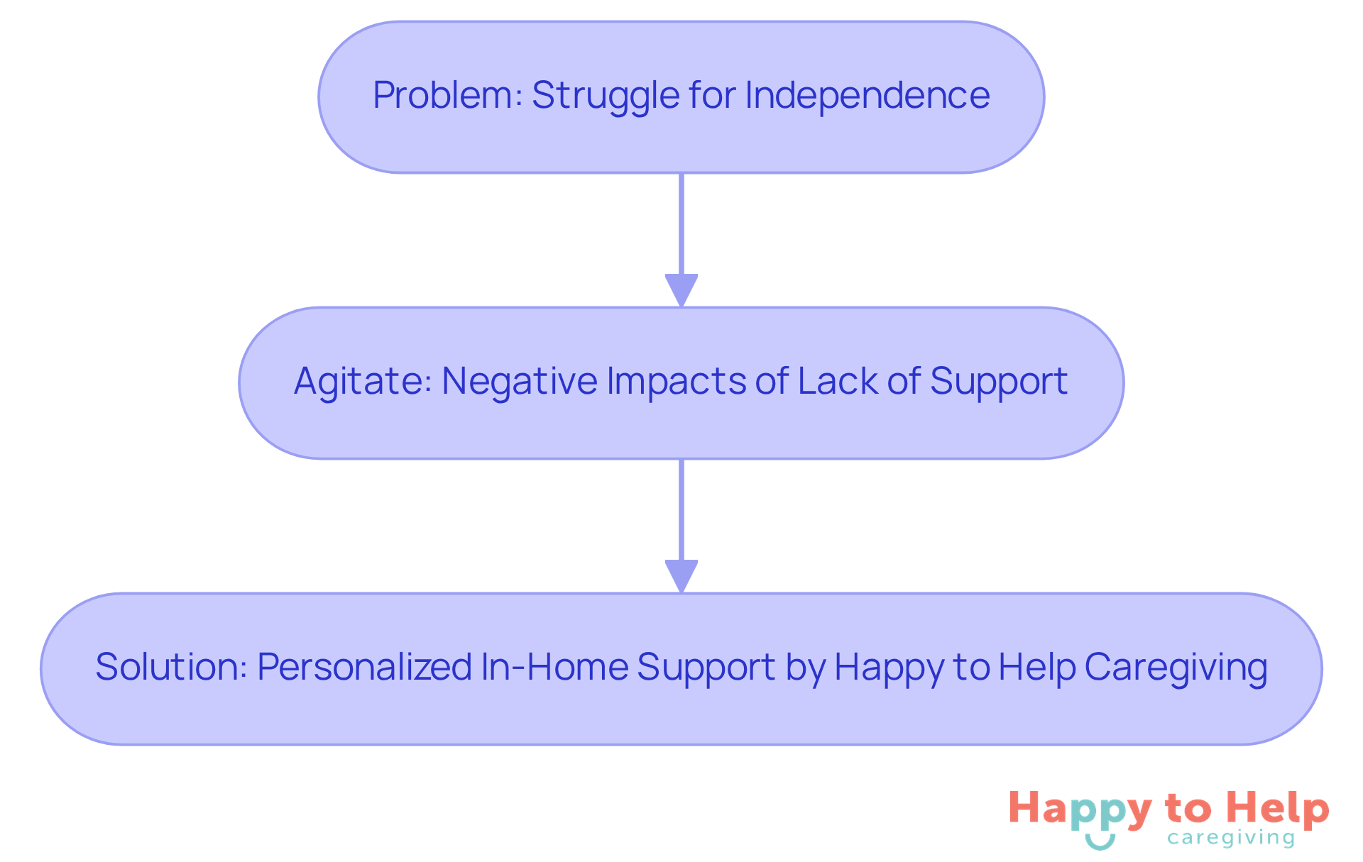 This flowchart shows how the struggle for independence leads to negative feelings, and how personalized in-home support can provide a solution, helping individuals regain control and improve their quality of life.