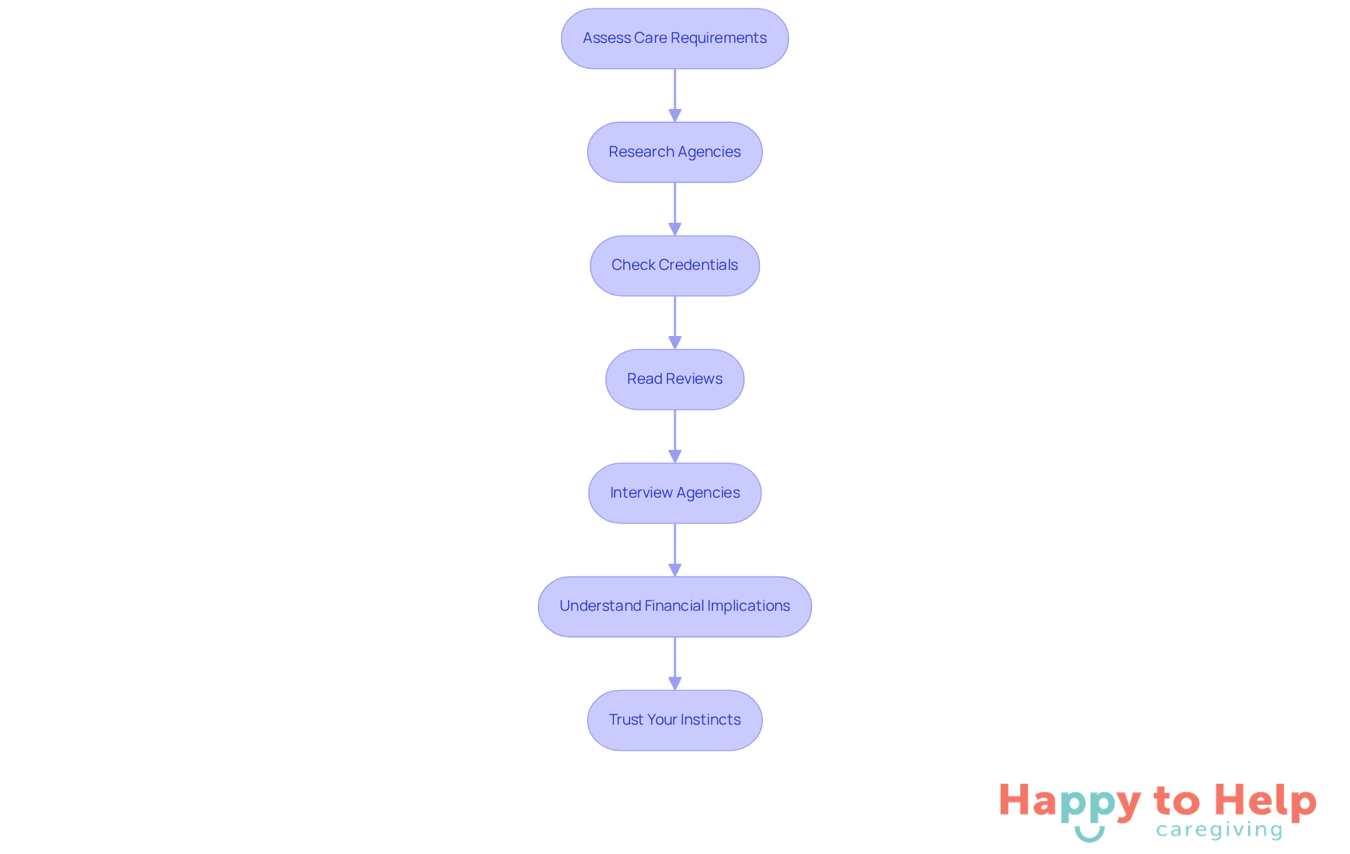 Each box represents a step in the process of selecting an in-home care agency. Follow the arrows to see the order in which you should tackle each step for the best results.